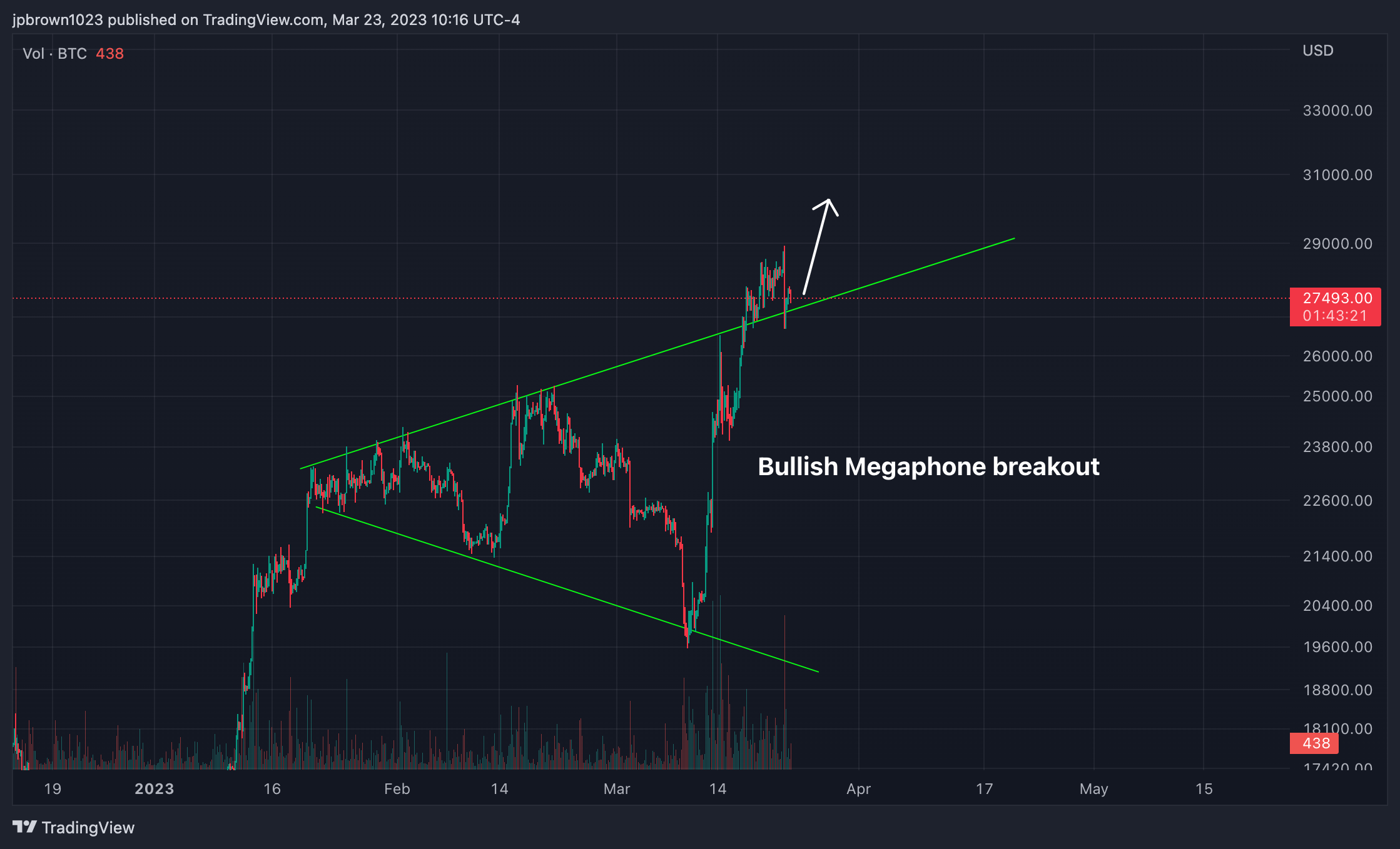 BITSTAMP:BTCUSD ภาพชาร์ต โดย jpbrown1023