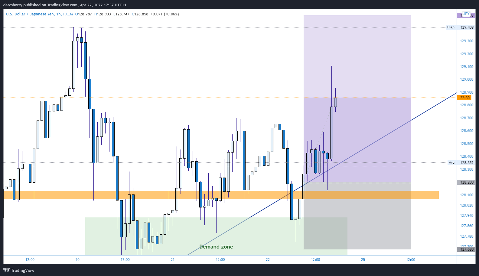 Снимок графика «FX:USDJPY» от darcsherry