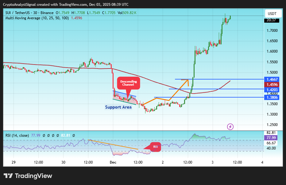 BINANCE:SUIUSDT Imagen del gráfico de CryptoAnalystSignal