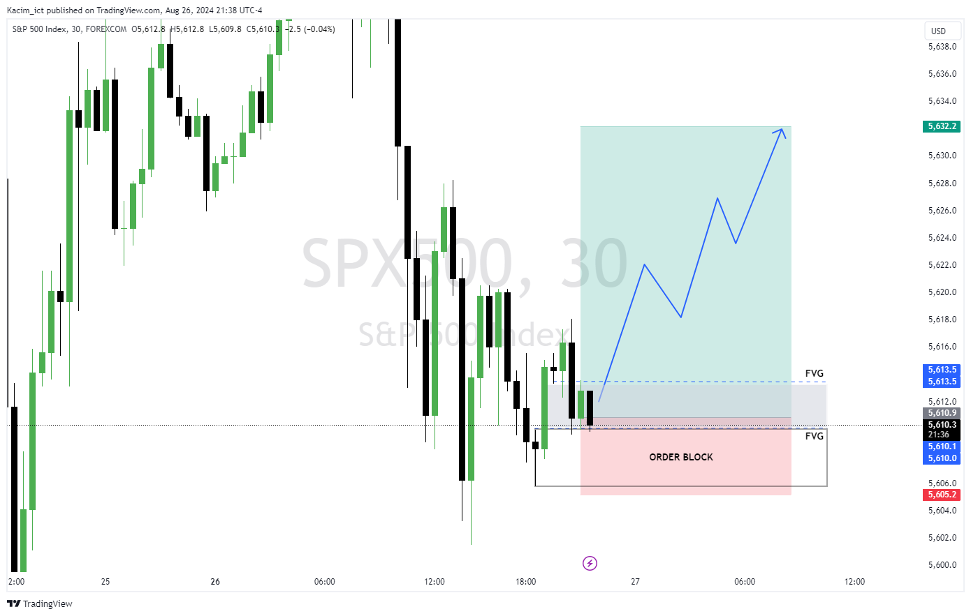 FOREXCOM:SPX500 Chart Image by Kacim_ict