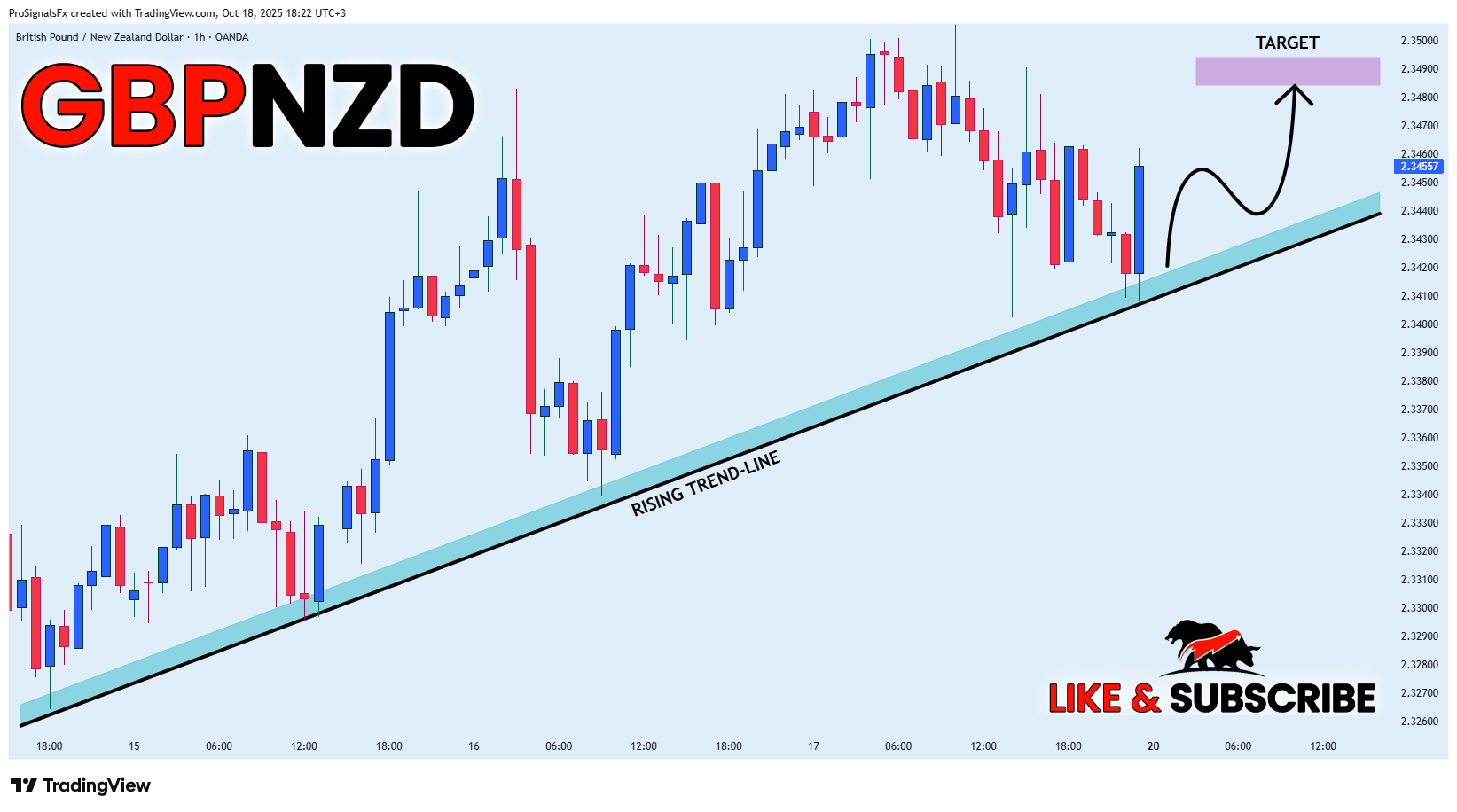 OANDA:GBPNZD Chart Image by ProSignalsFx