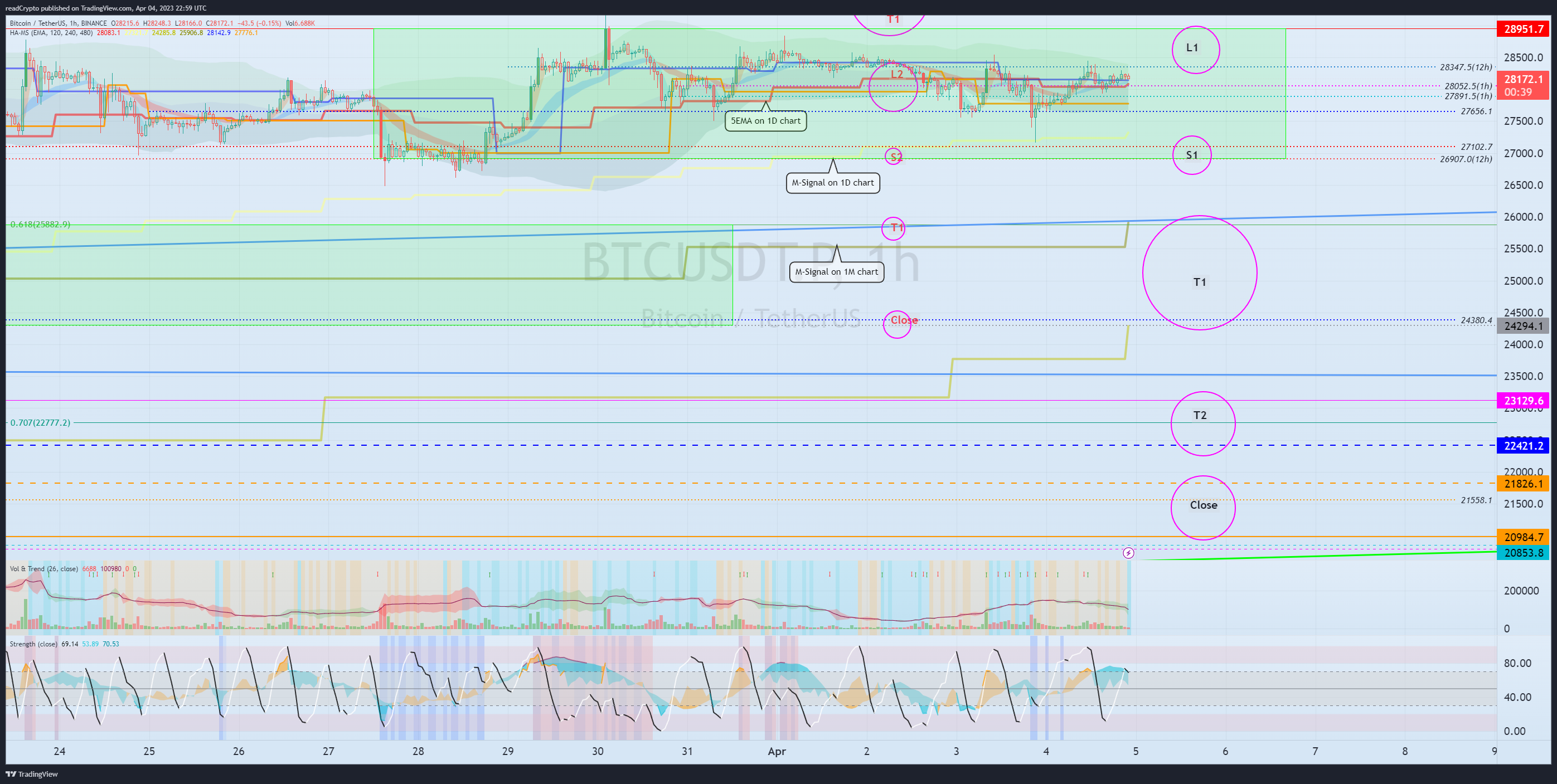 BINANCE:BTCUSDT.P Chart Image by readCrypto