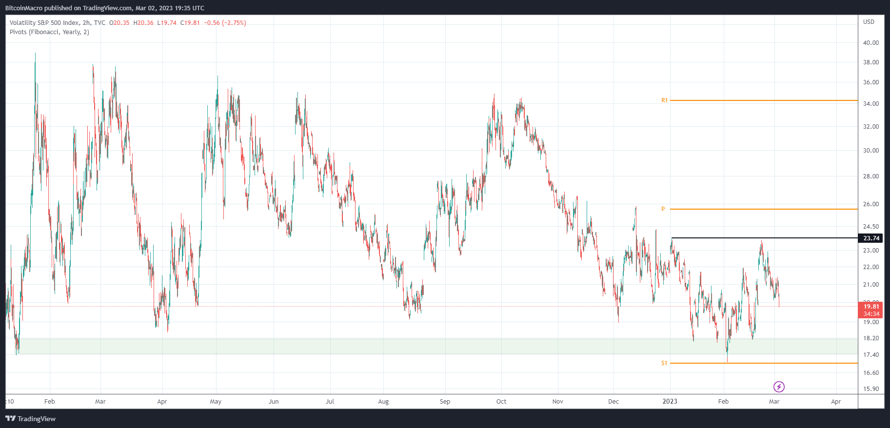 TVC:VIX Chart Image by BitcoinMacro
