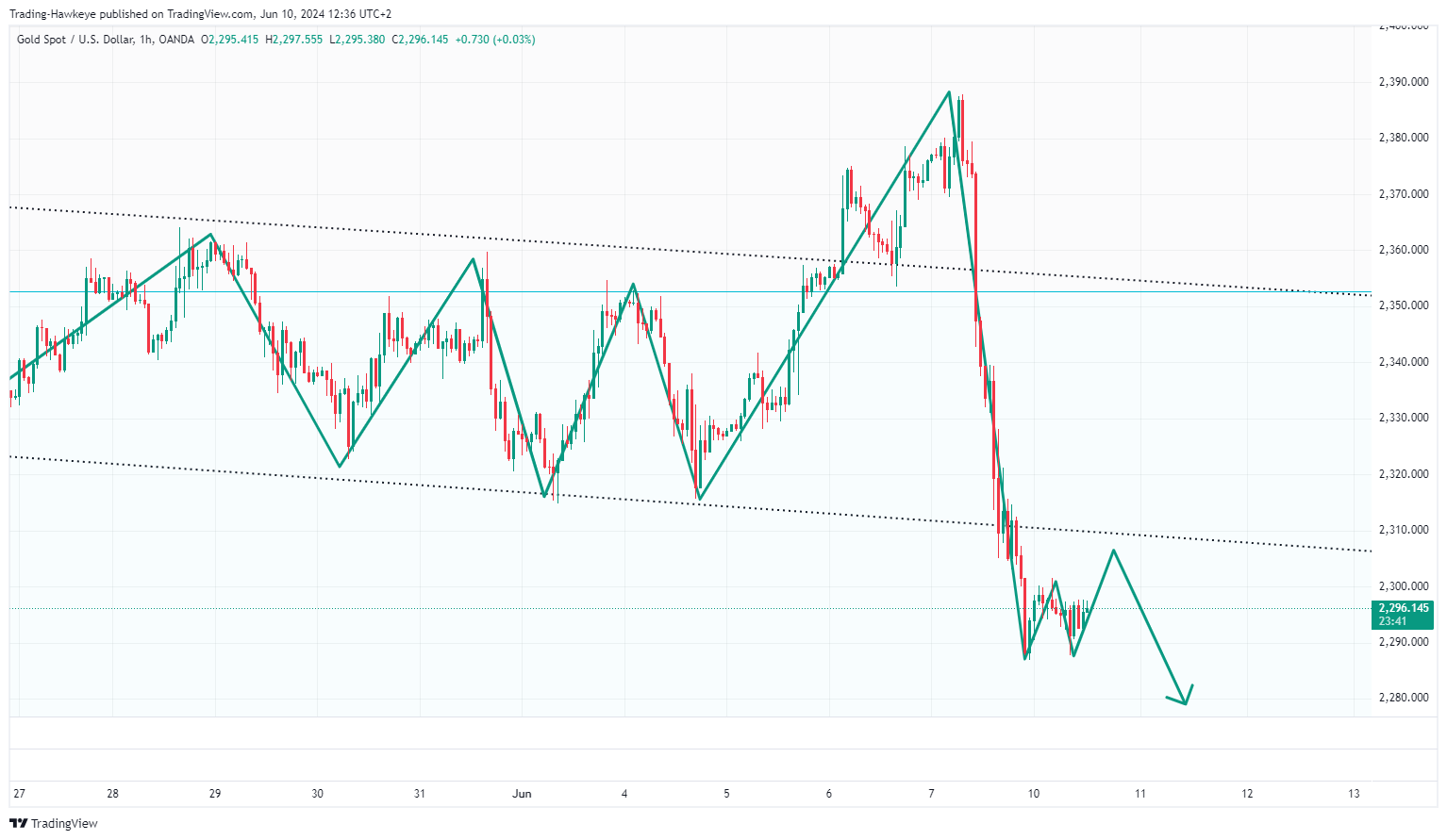 OANDA:XAUUSD Chart Image by alongwineer