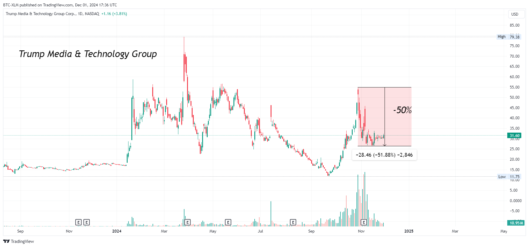 BATS:DJT ‏תמונת גרף מאת BTC-XLM