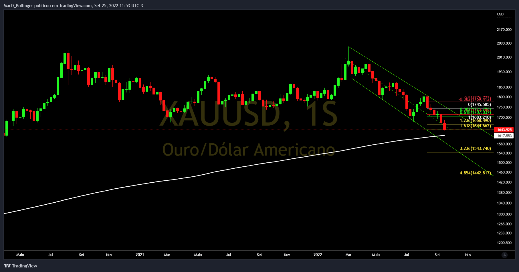 OANDA:XAUUSD Chart Image by MacD_Bollinger