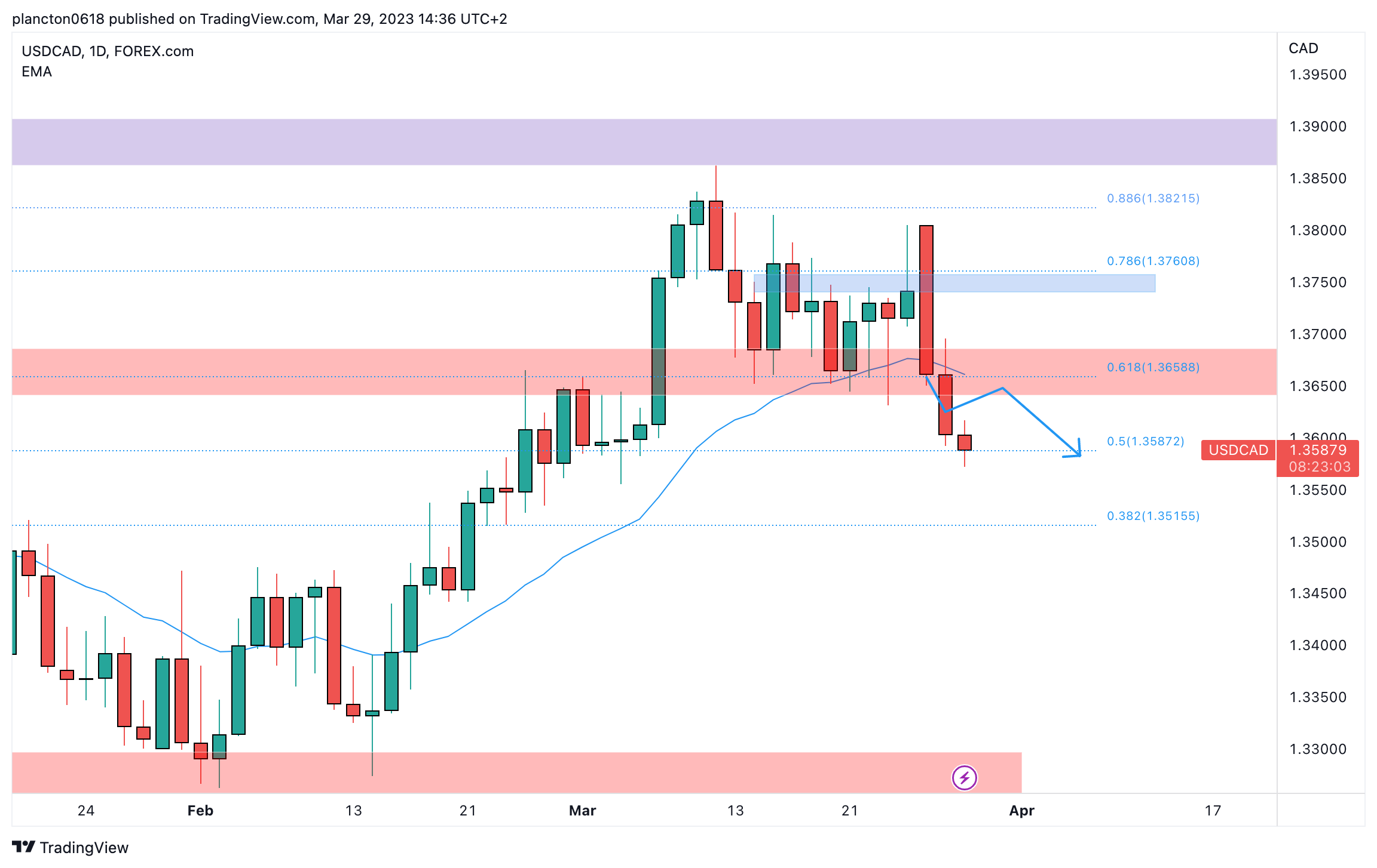 FOREXCOM:USDCAD Chart Image by InkyGrip