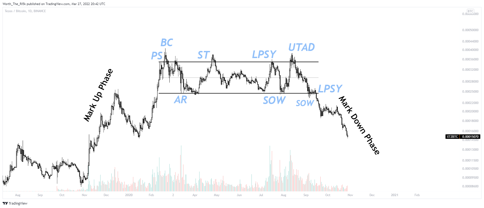 BINANCE:XTZBTC Obraz wykresu od Worth_The_Ri5k