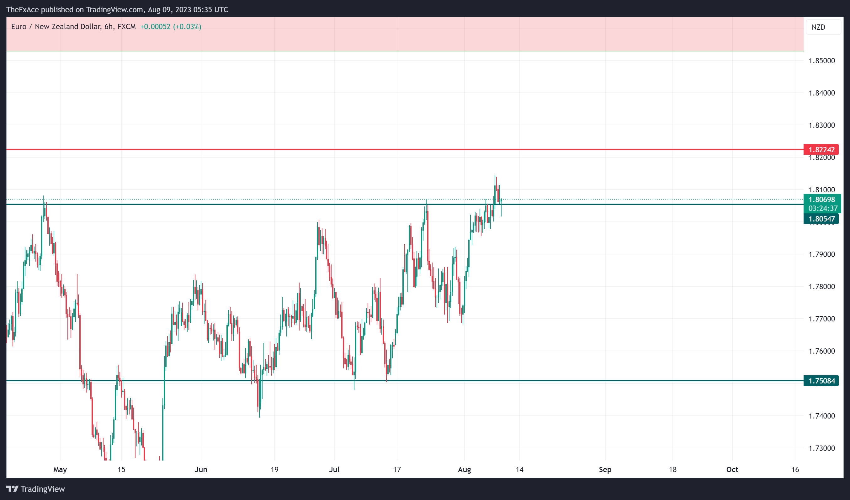 FX:EURNZD Chart Image by AlgoVaults