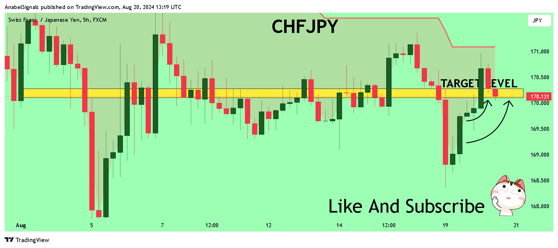 FX:CHFJPY 차트 이미지 - AnabelSignals 제공