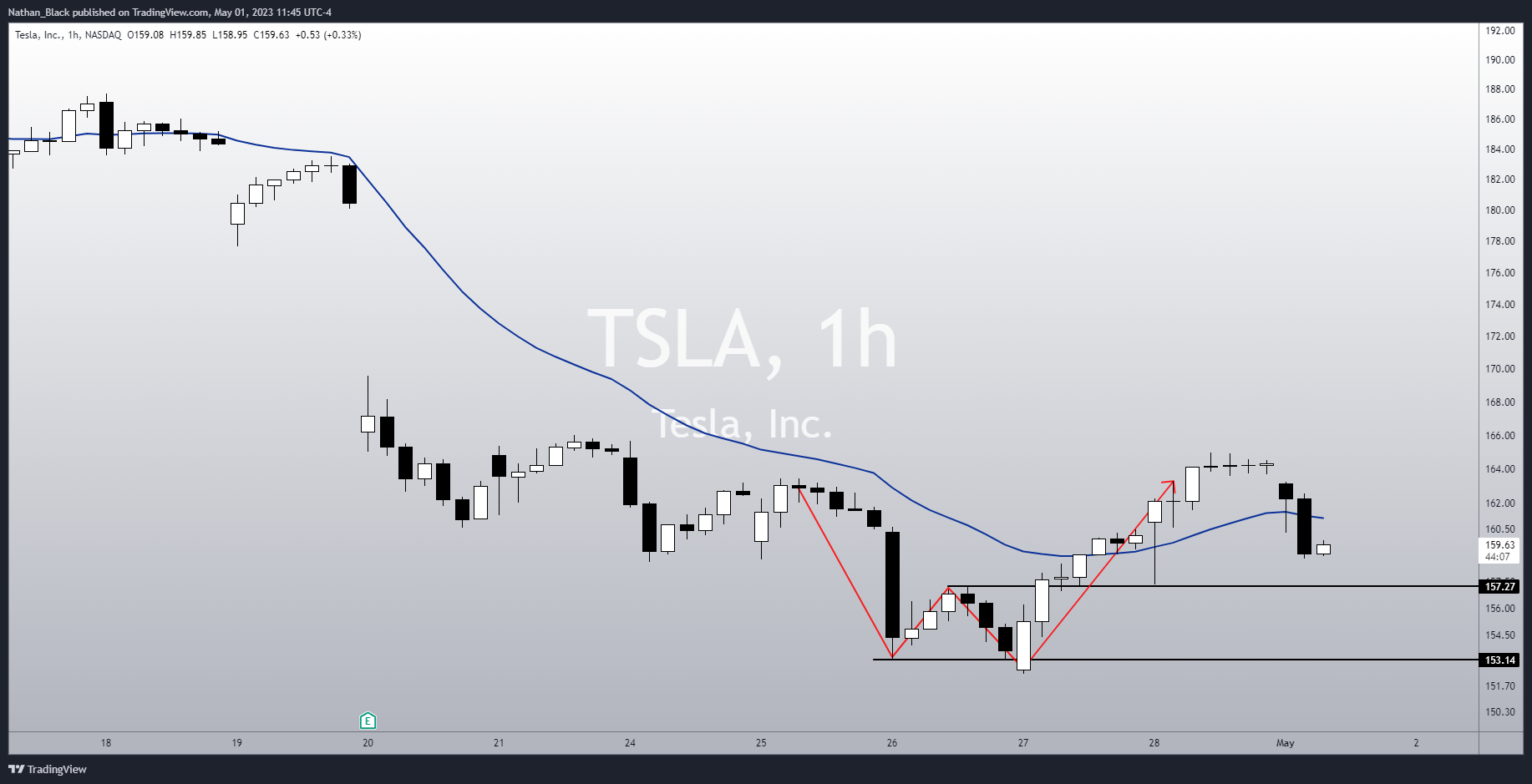 NASDAQ:TSLA Chart Image by Nathan_The_Finance_Hydra