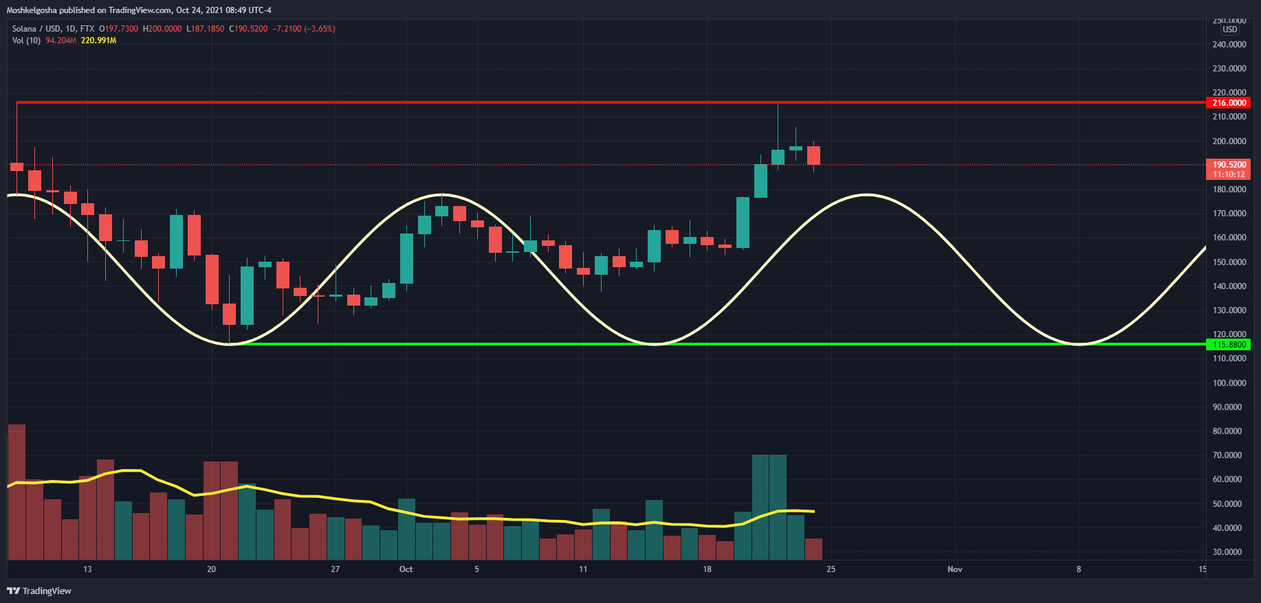 FTX:SOLUSD Chart Image by QunatResearchInstitute