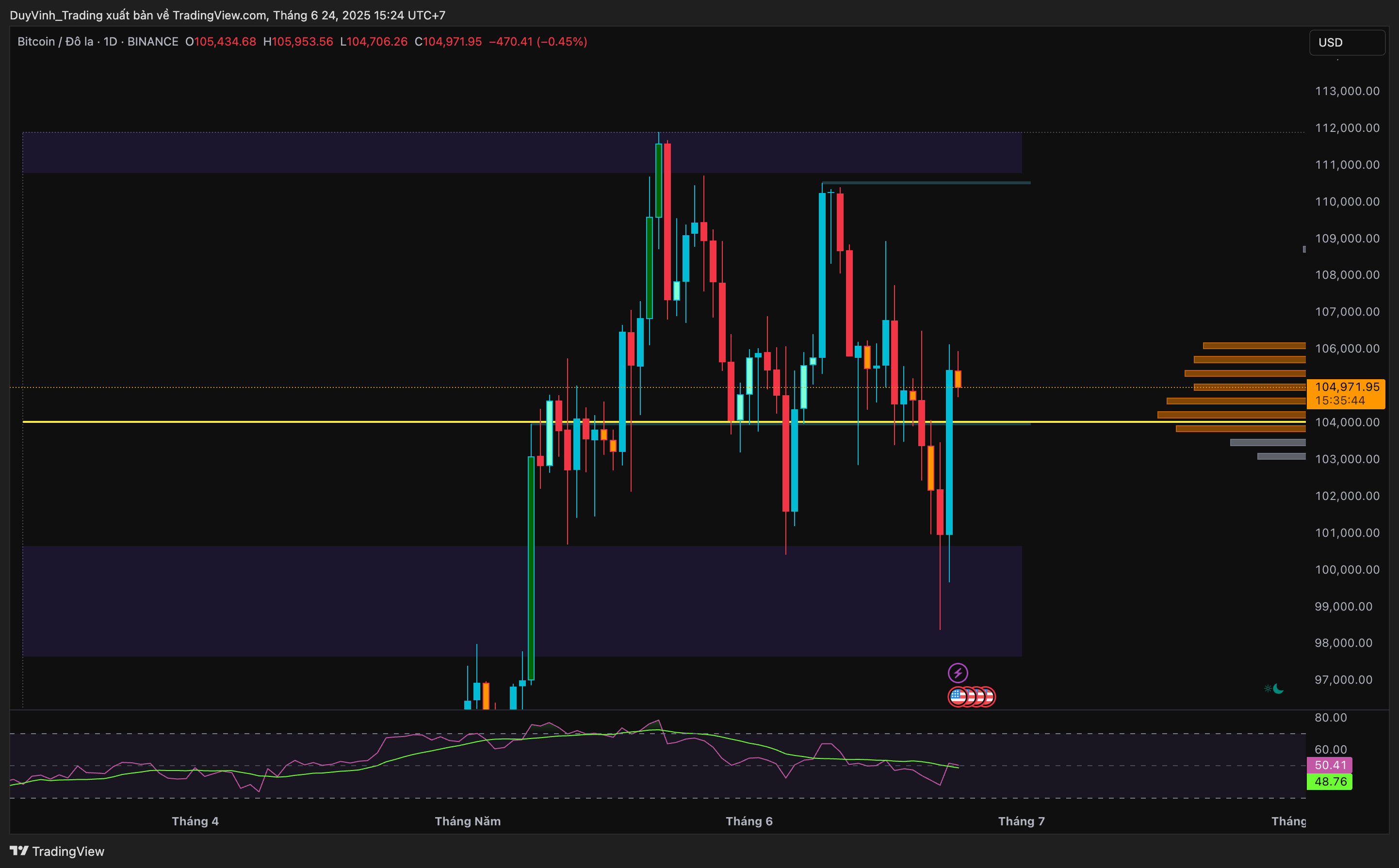 BINANCE:BTCUSD Chart Image by DuyVinh_Trading