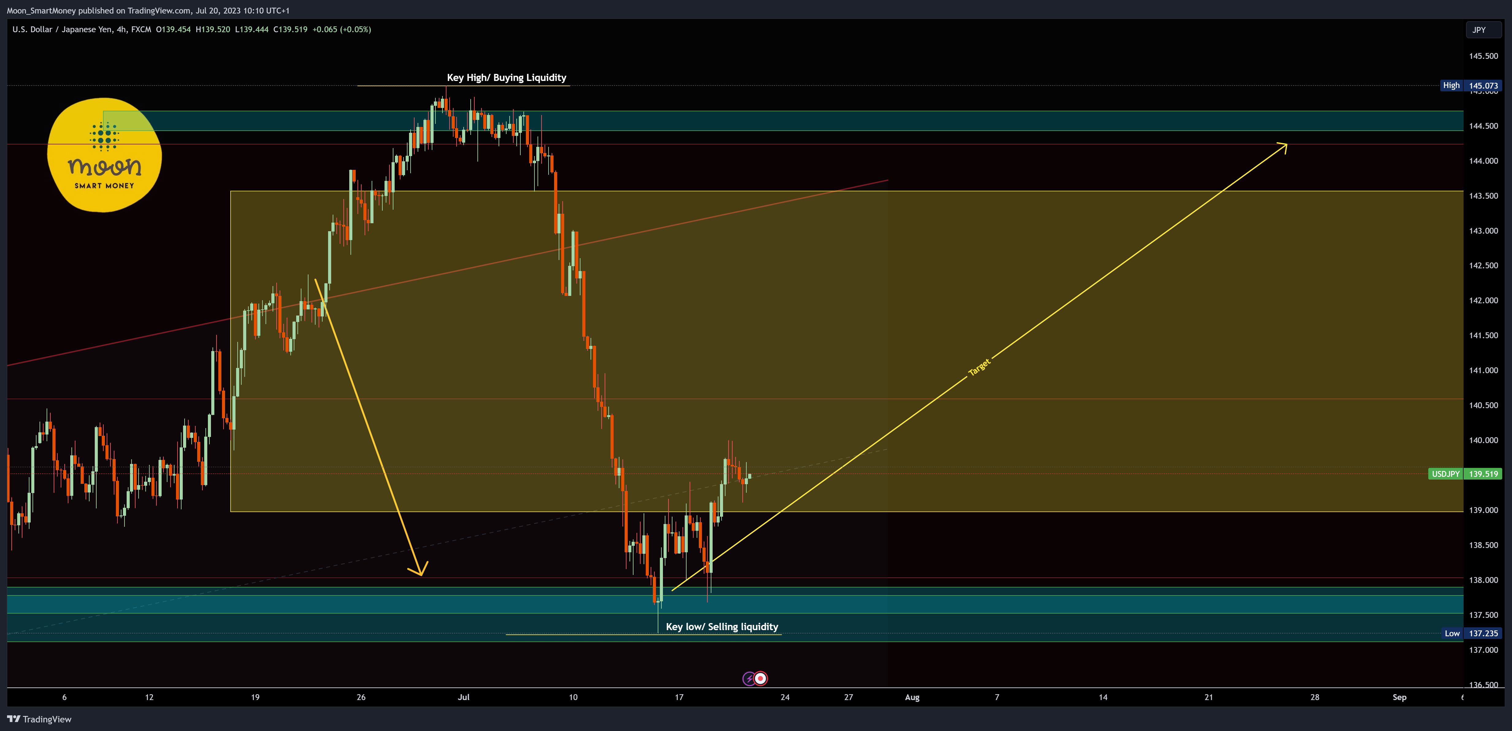 FX:USDJPY Chart Image by Moon_SmartMoney