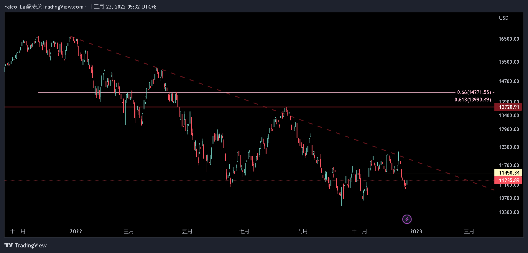 TVC:NDQ Chart Image by Falco_Lai