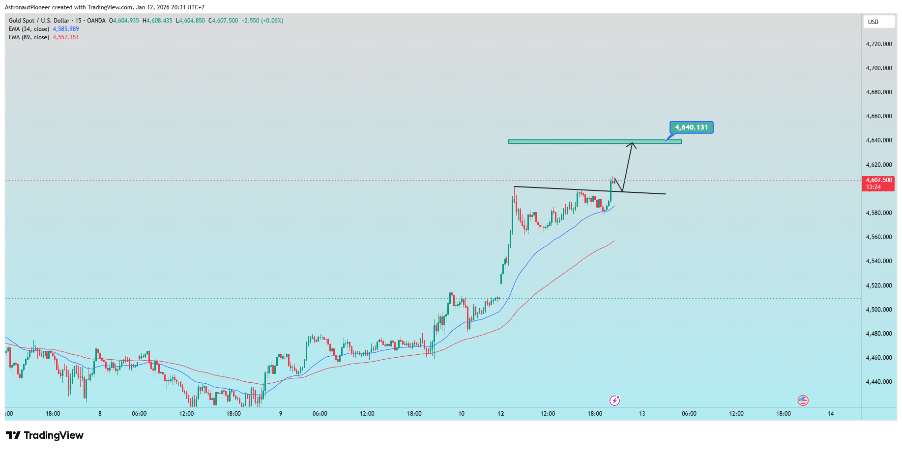 OANDA:XAUUSD Chart Image by AstronautPioneer