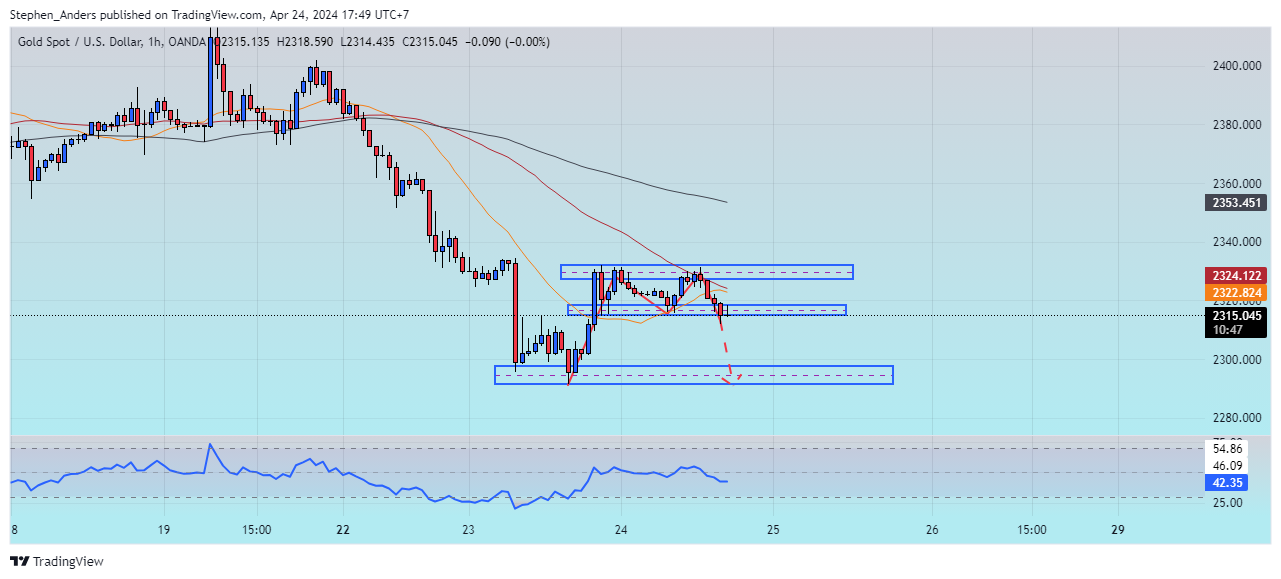 OANDA:XAUUSD Chart Image by Stephen_Anders
