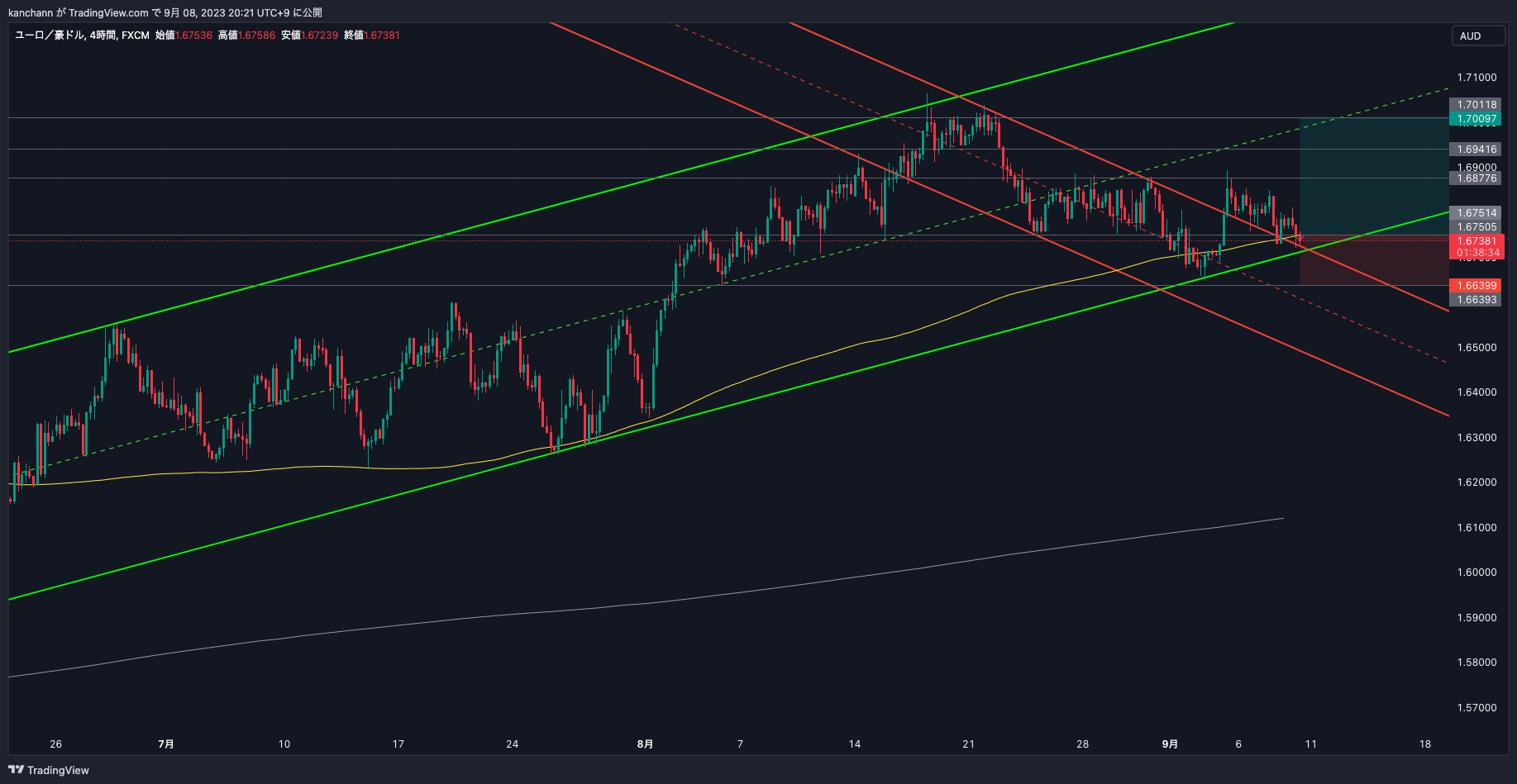 FX:EURAUD Chart Image by kanchann