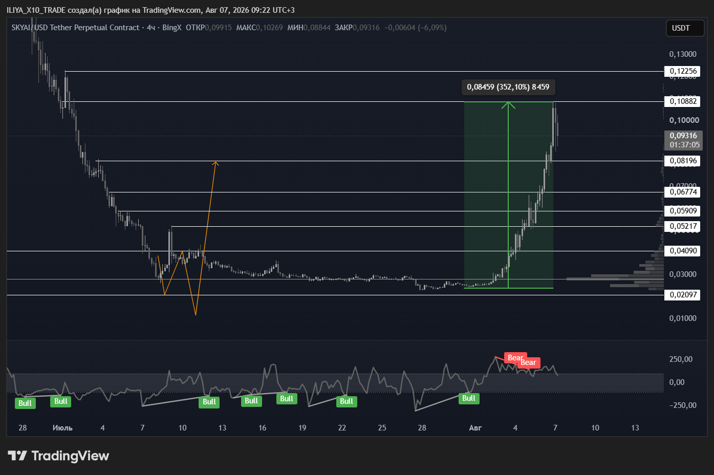 BINGX:SKYAIUSDT.P Chart Image by ILIYA_X10_TRADE