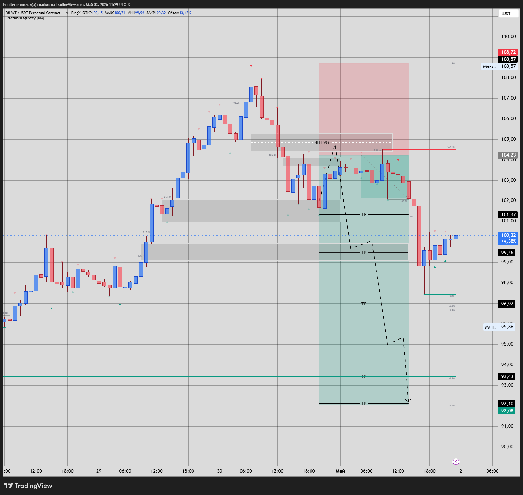 BINGX:OILWTIUSDT.P Chart Image by GTMarketsPRO