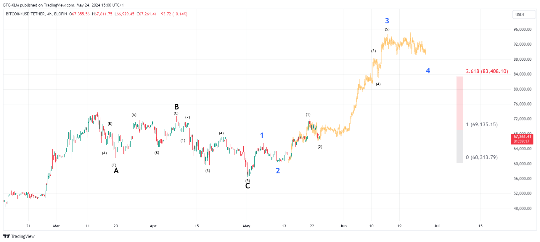 BLOFIN:BTCUSDT Imagem do gráfico por BTC-XLM