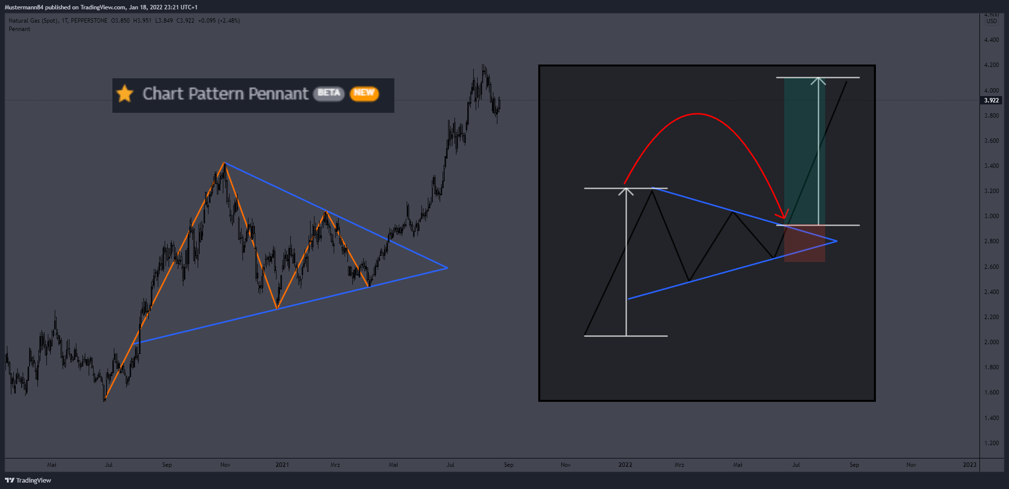 PEPPERSTONE:NATGAS Chart Image by Mustermann84