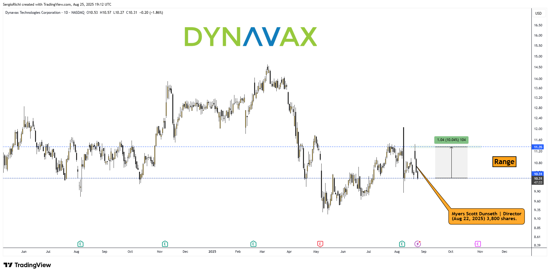 BATS:DVAX Chart Image by StockWhaleX