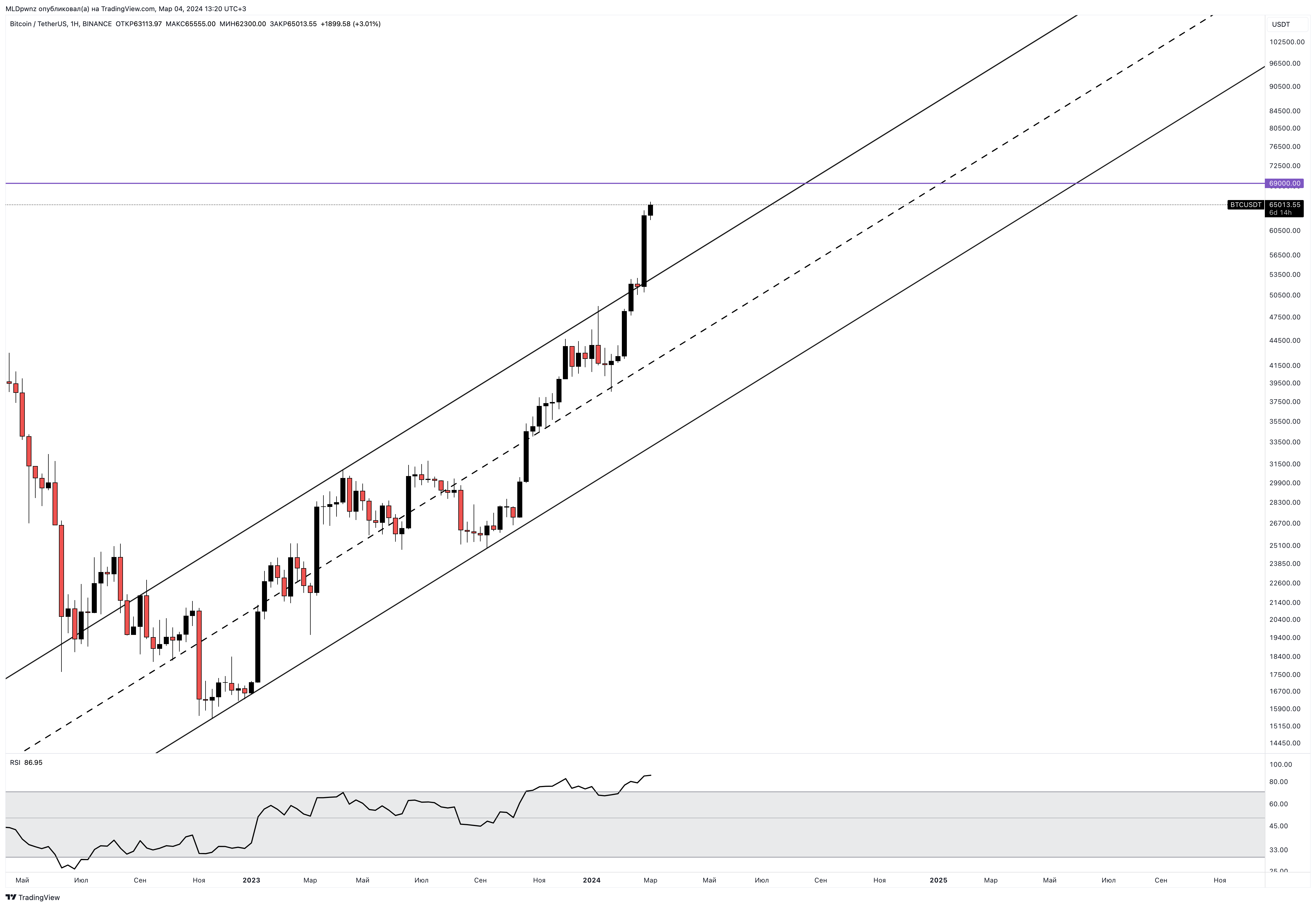 BINANCE:BTCUSDT Chart Image by MLDpwnz