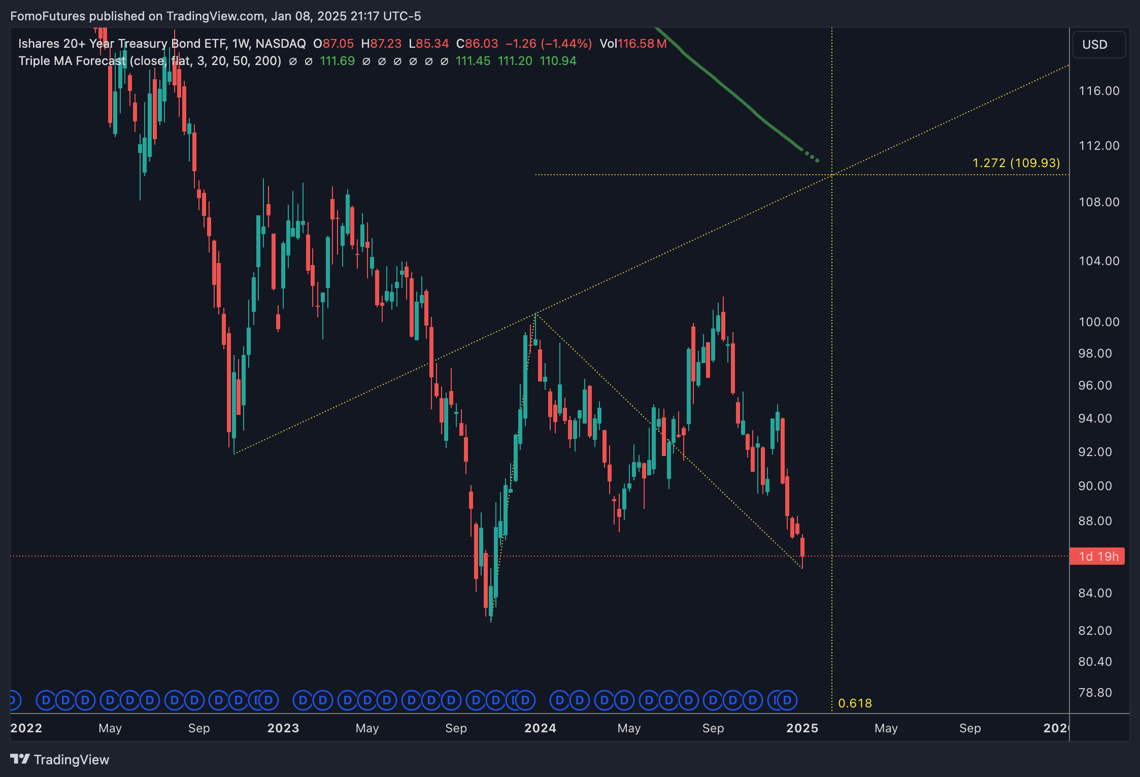 BATS:TLT Chart Image by FomoFutures