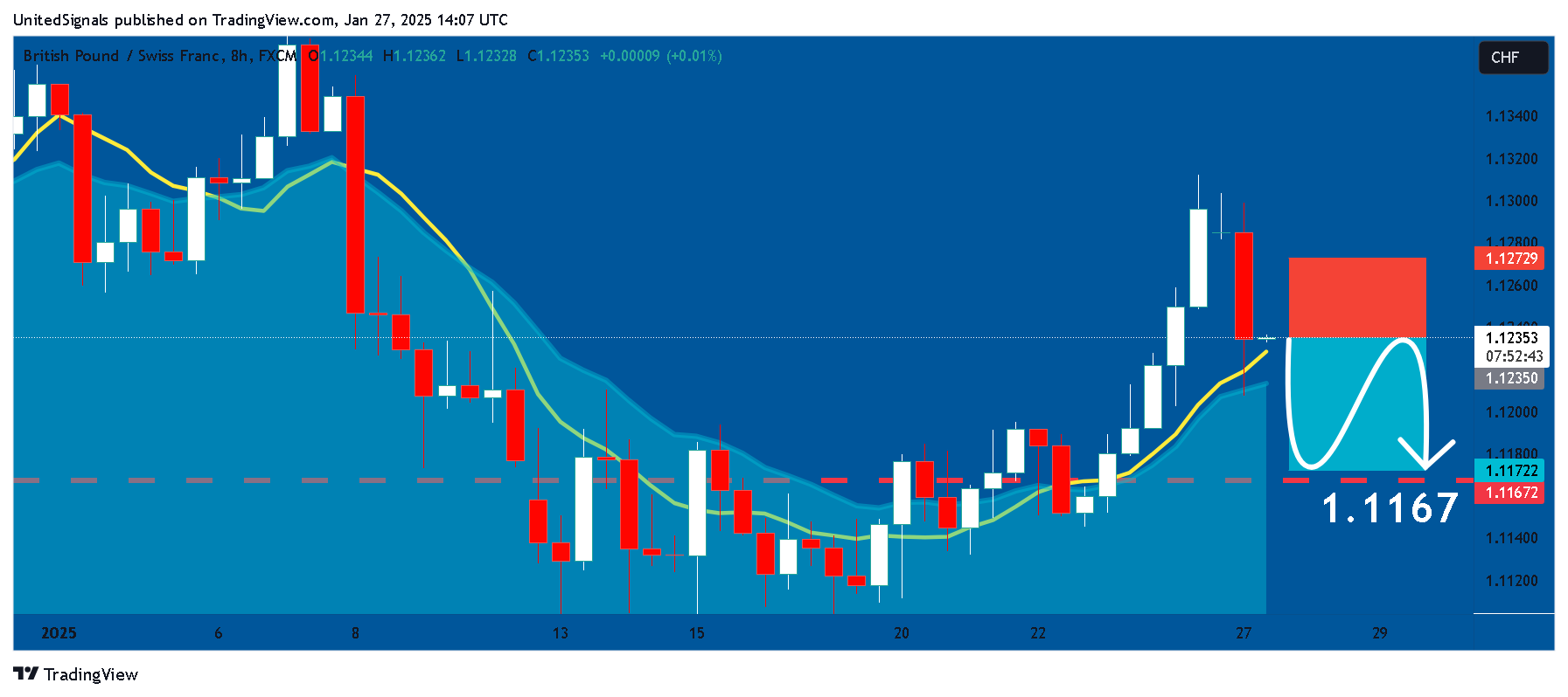 FX:GBPCHF Chart Image by UnitedSignals