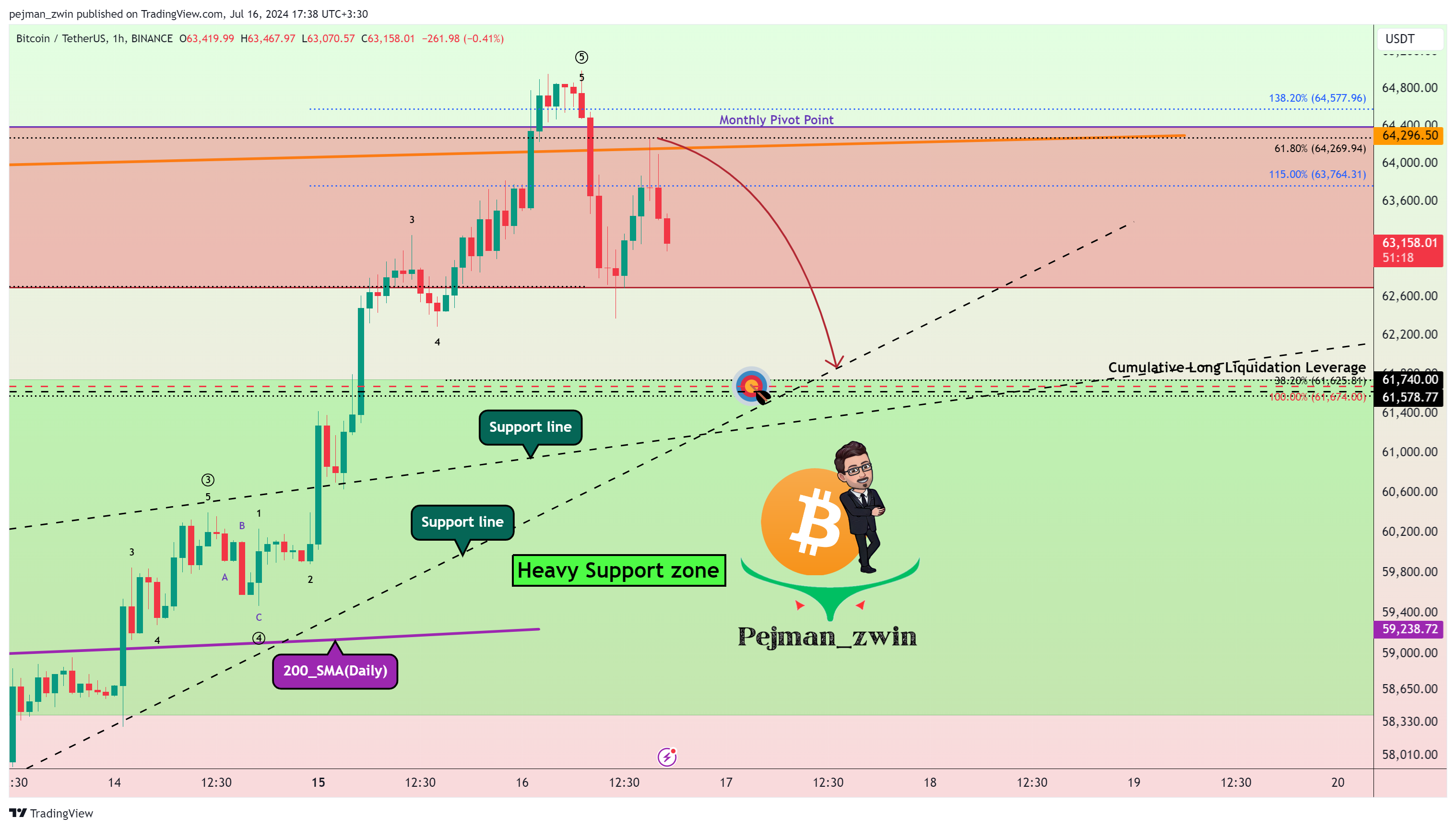 Imej Carta BINANCE:BTCUSDT oleh pejman_zwin
