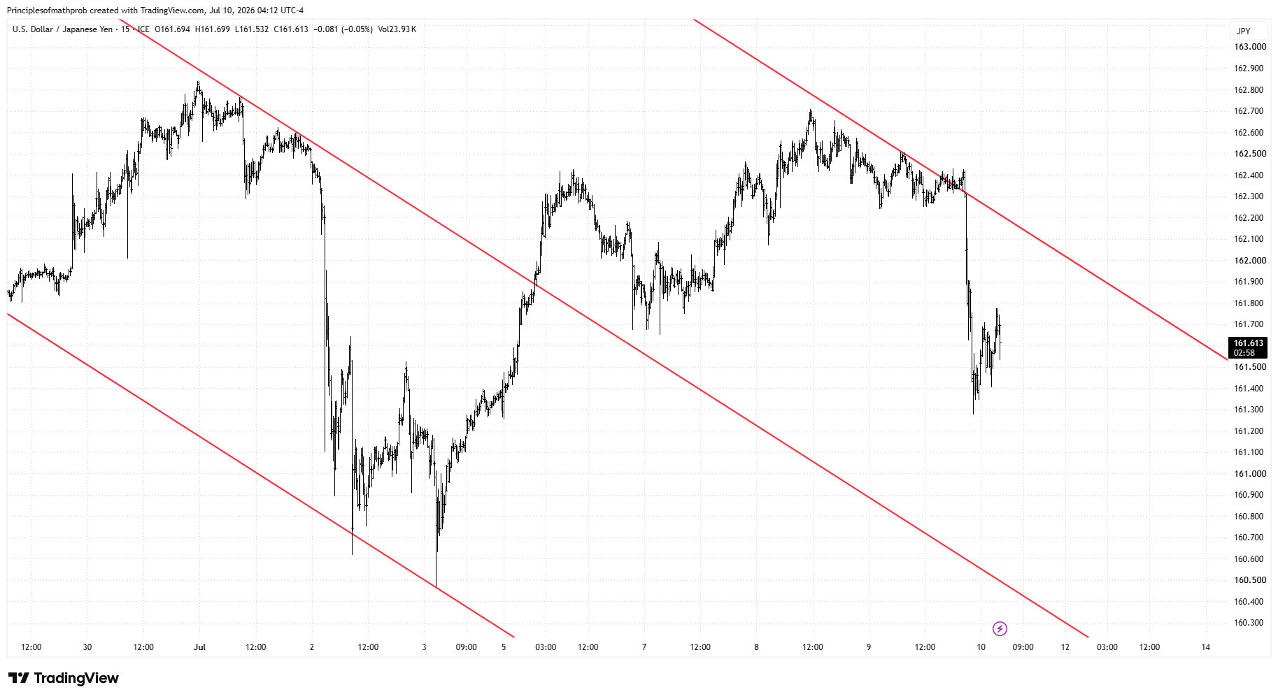 FX_IDC:USDJPY Chart Image by Principlesofmathprob