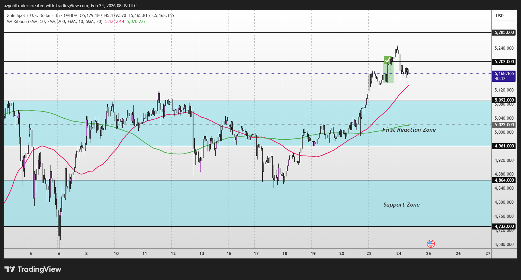 OANDA:XAUUSD Chart Image by azgoldtrader