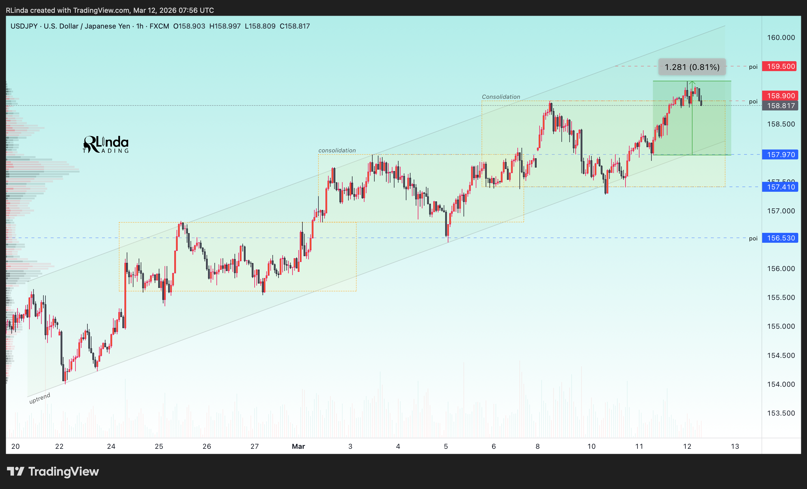 FX:USDJPY Chart Image by RLinda