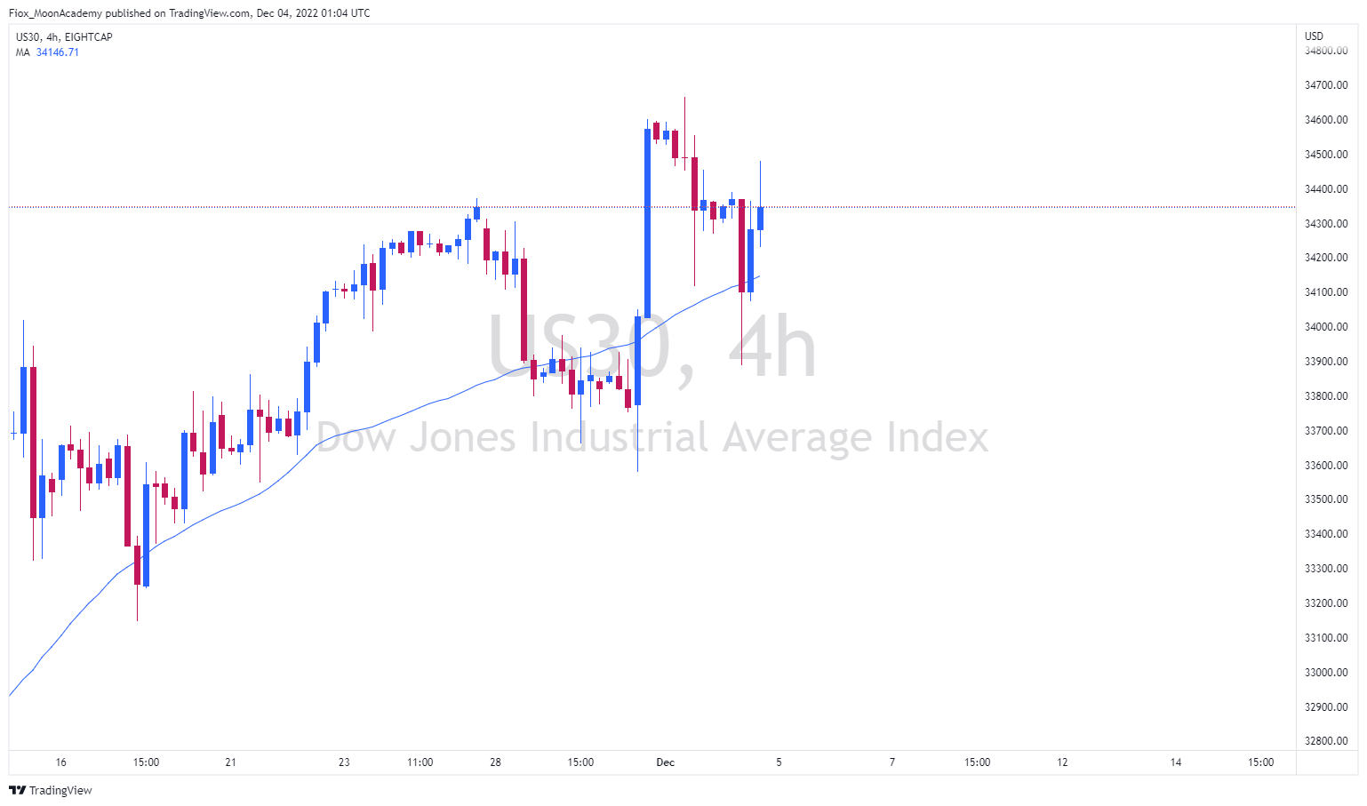 EIGHTCAP:US30 Chart Image by NotFiox_580