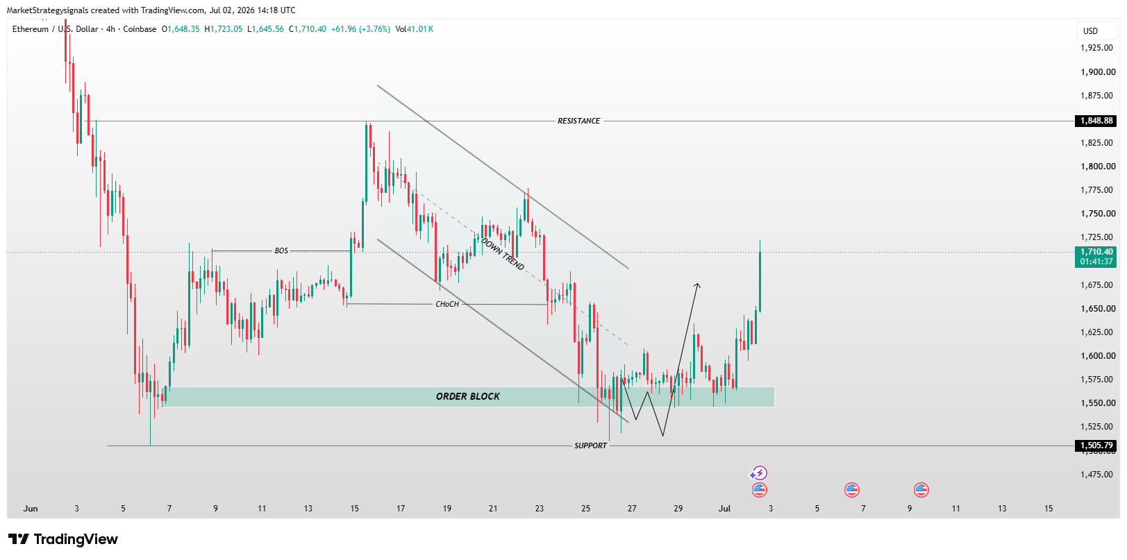 COINBASE:ETHUSD Chart Image by MarketStrategysignals