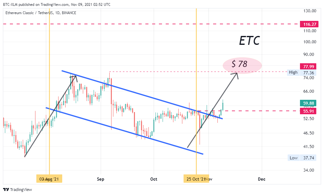 BINANCE:ETCUSDT صورة الرسم البياني by BTC-XLM