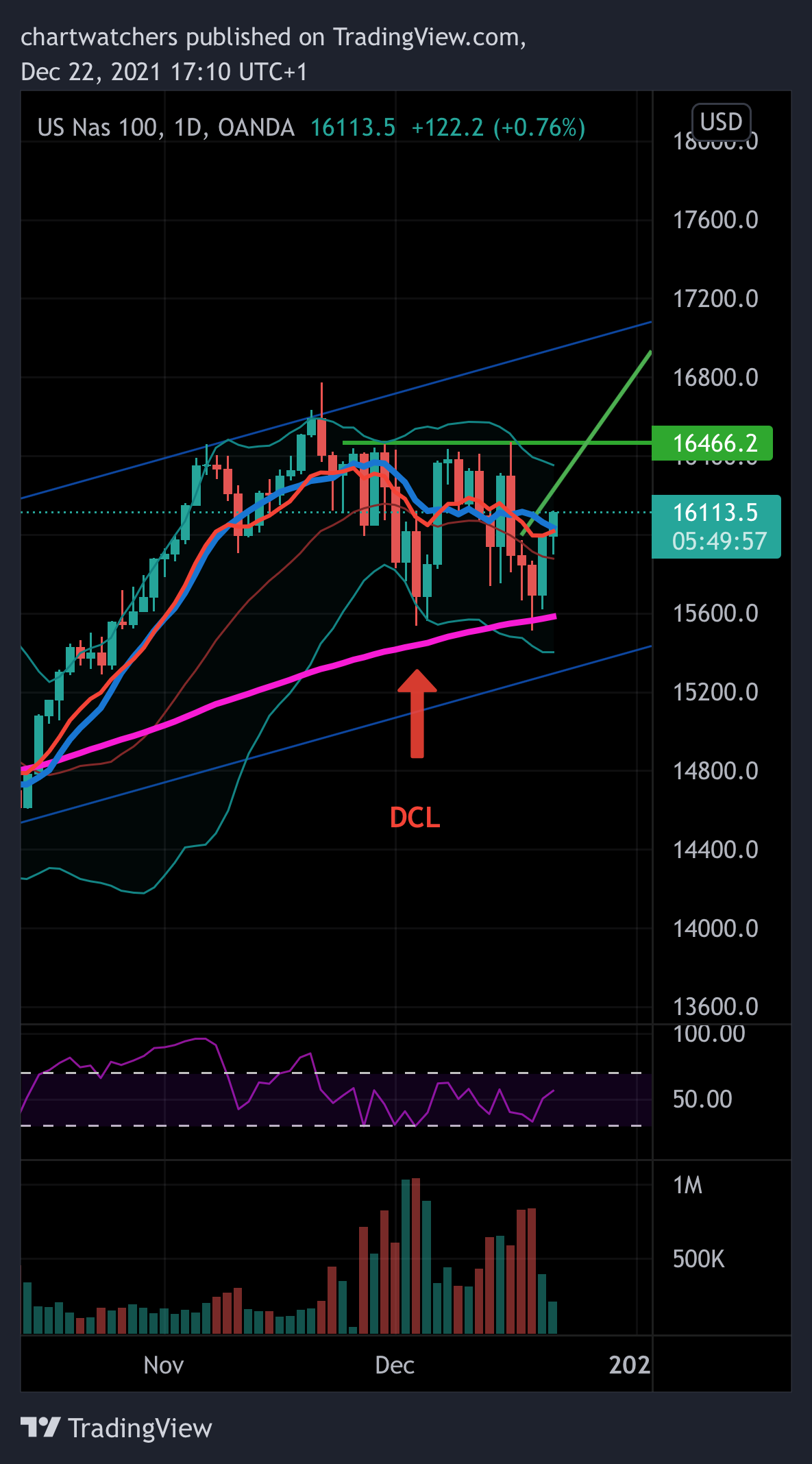 OANDA:NAS100USD 圖表圖片 由 chartwatchers 提供