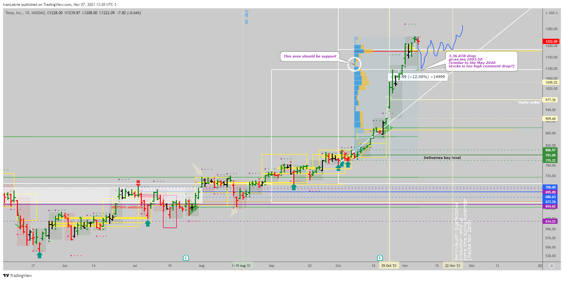 NASDAQ:TSLA Chart Image by IvanLabrie