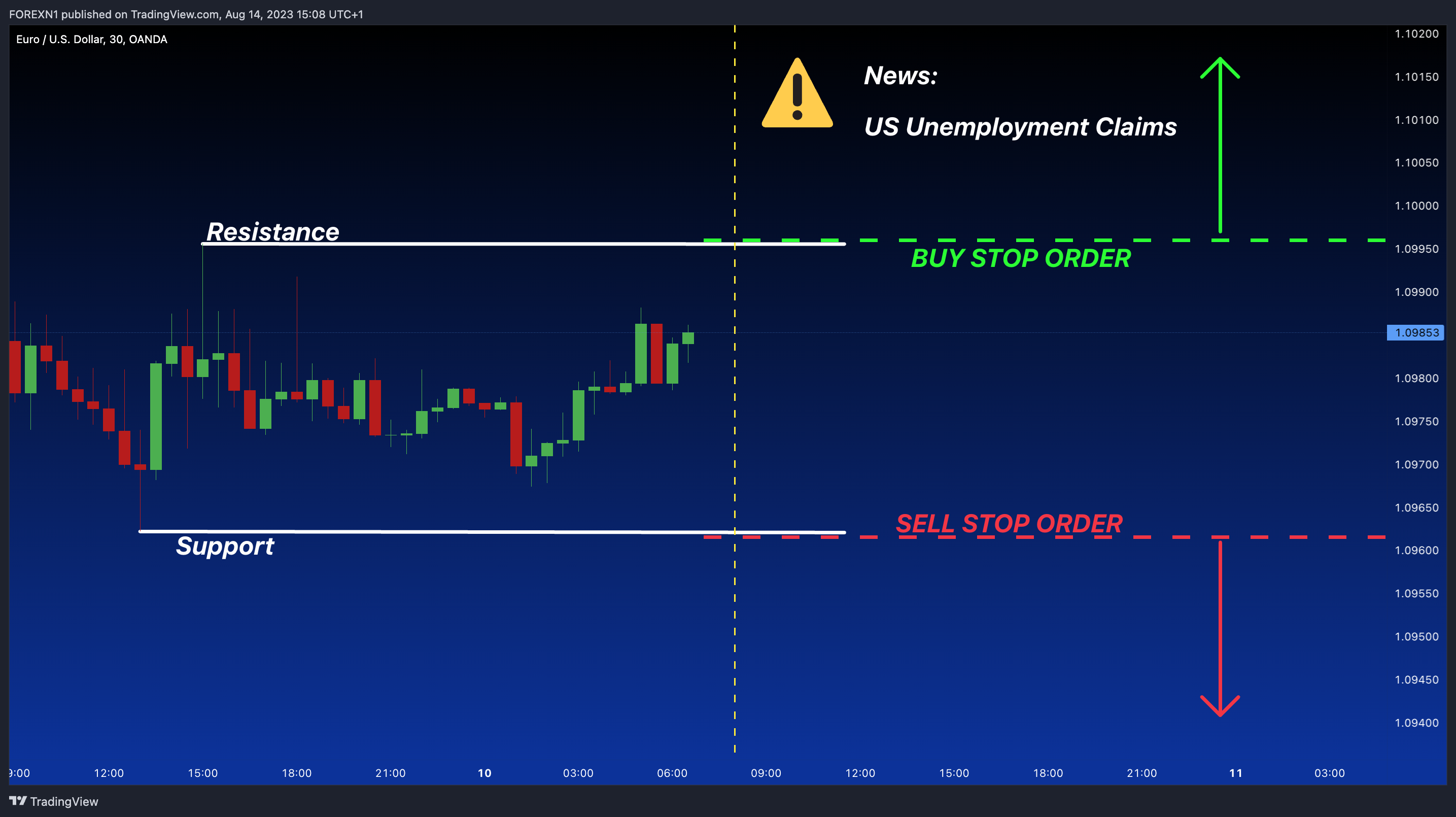 OANDA:EURUSD Chart Image by FOREXN1