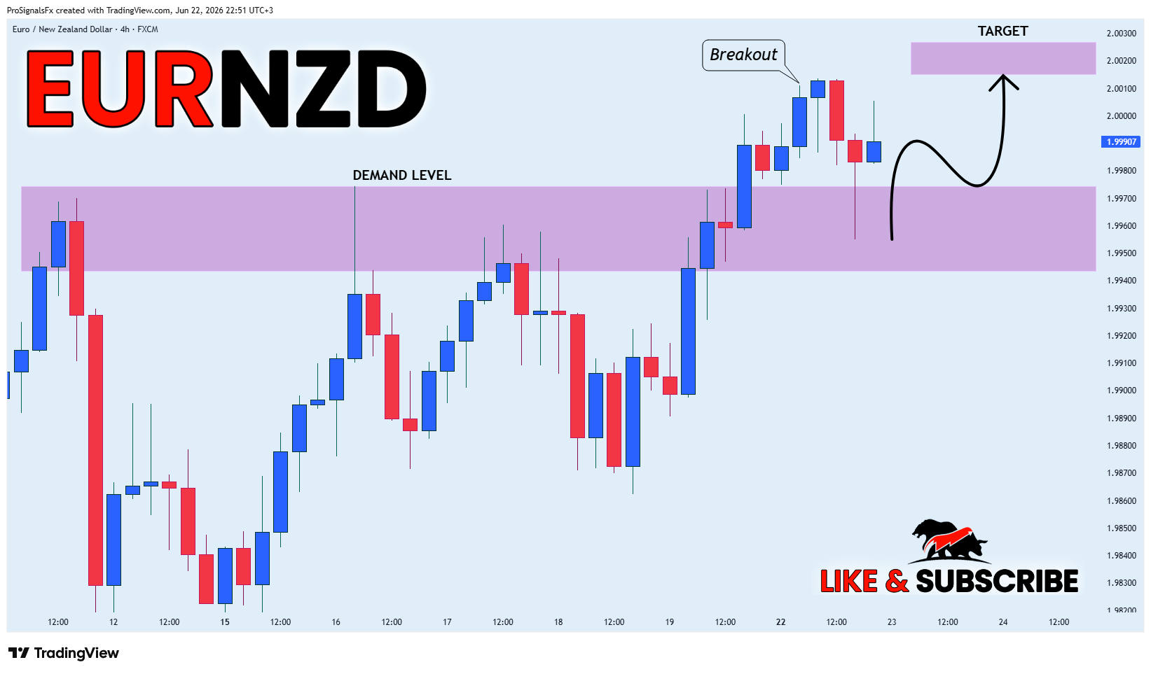 FX:EURNZD Imagen del gráfico de ProSignalsFx