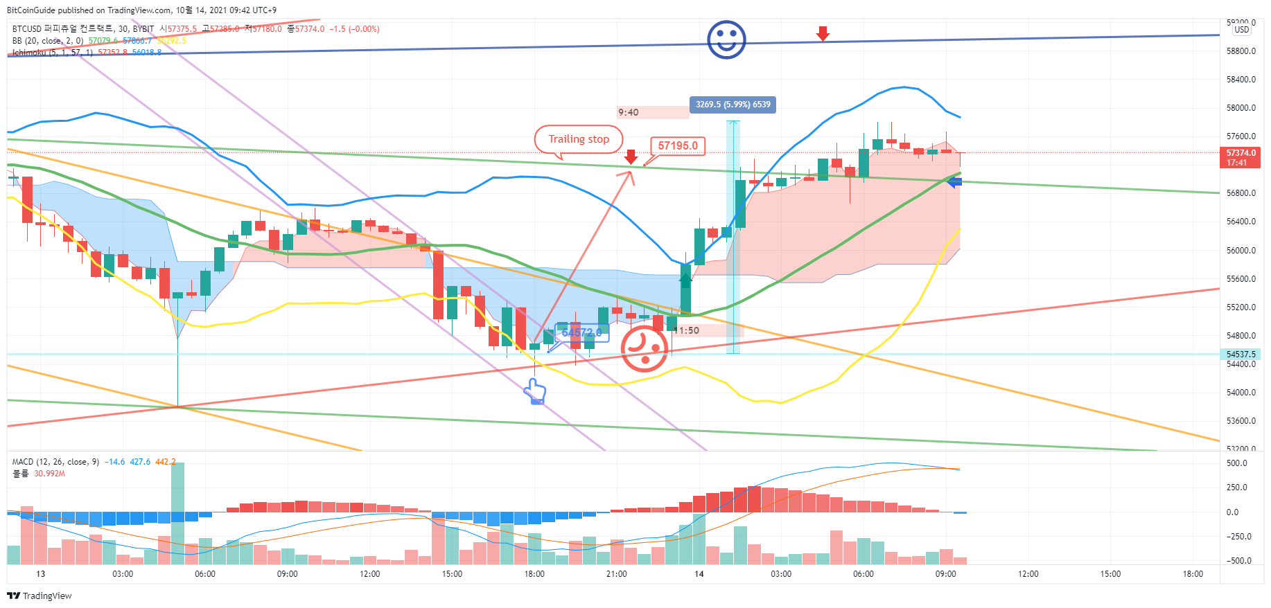 BYBIT:BTCUSD Chart Image by BitCoinGuide