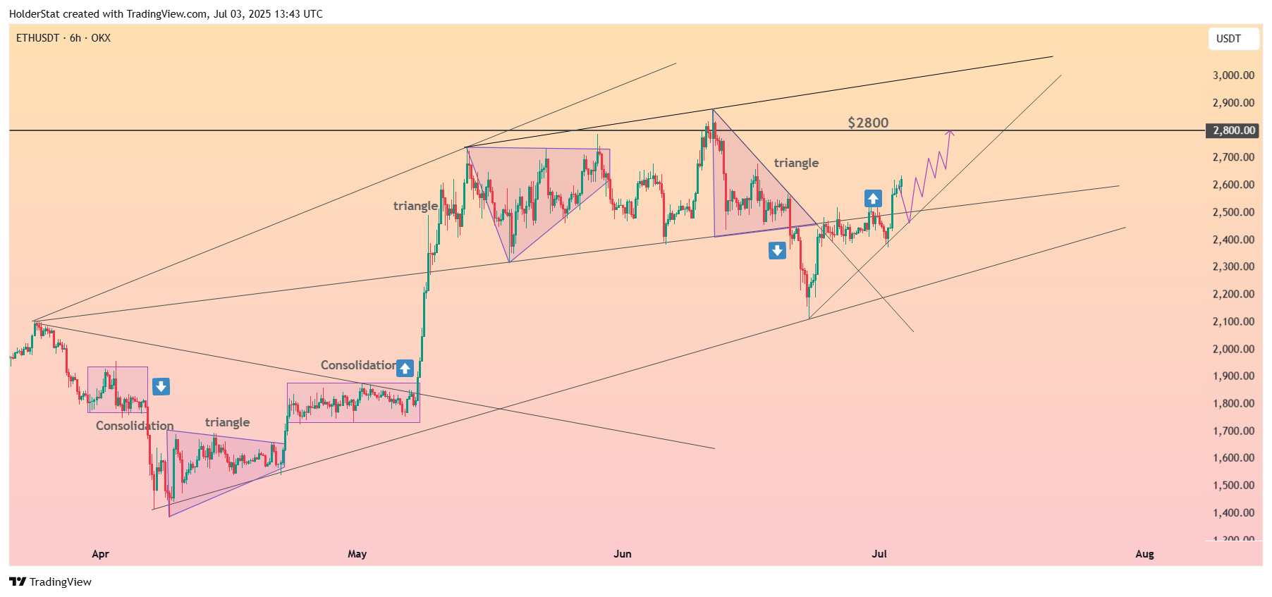 OKX:ETHUSDT Chart Image by HolderStat