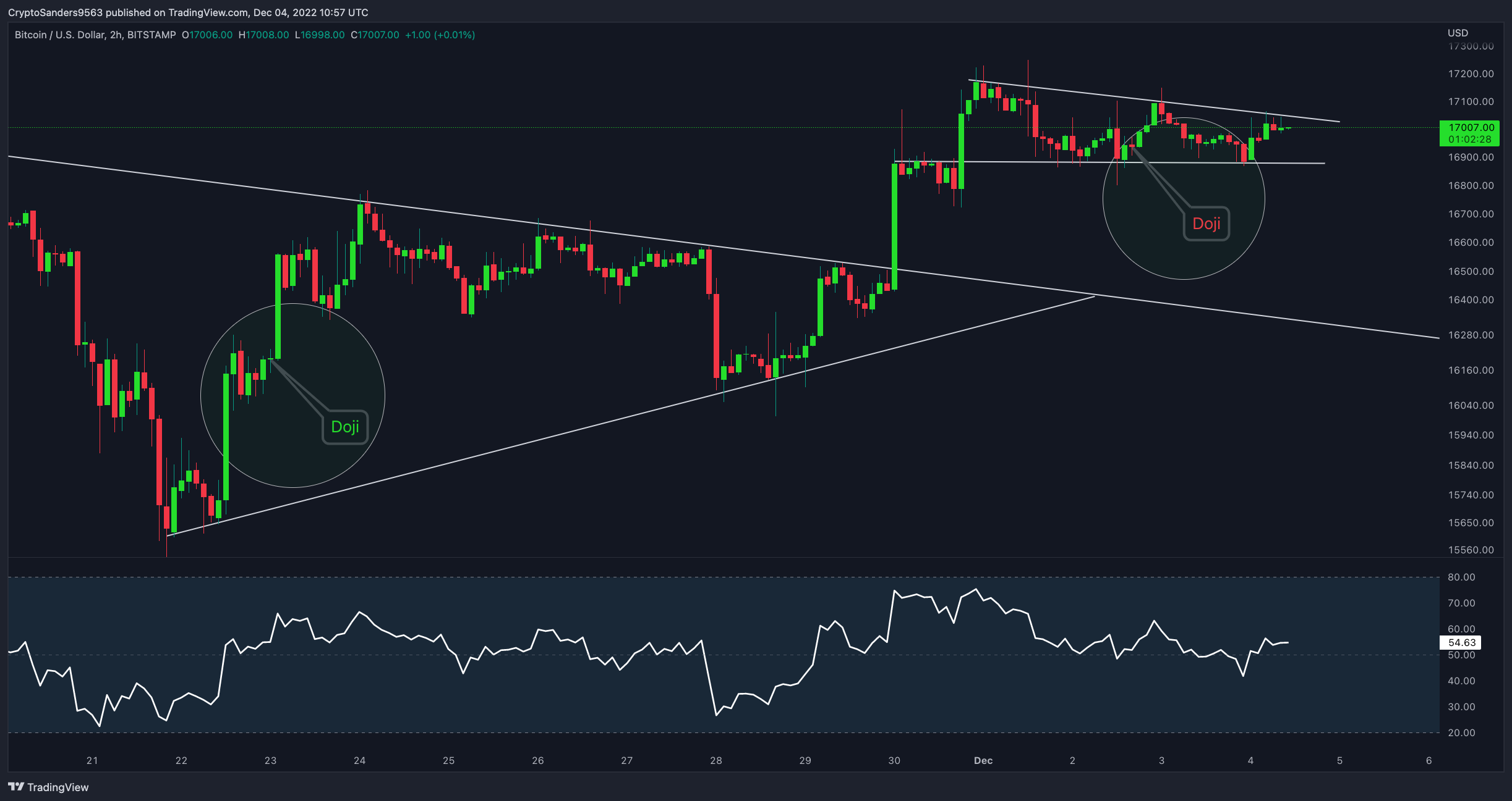 BITSTAMP:BTCUSD Chart Image by CryptoSanders9563