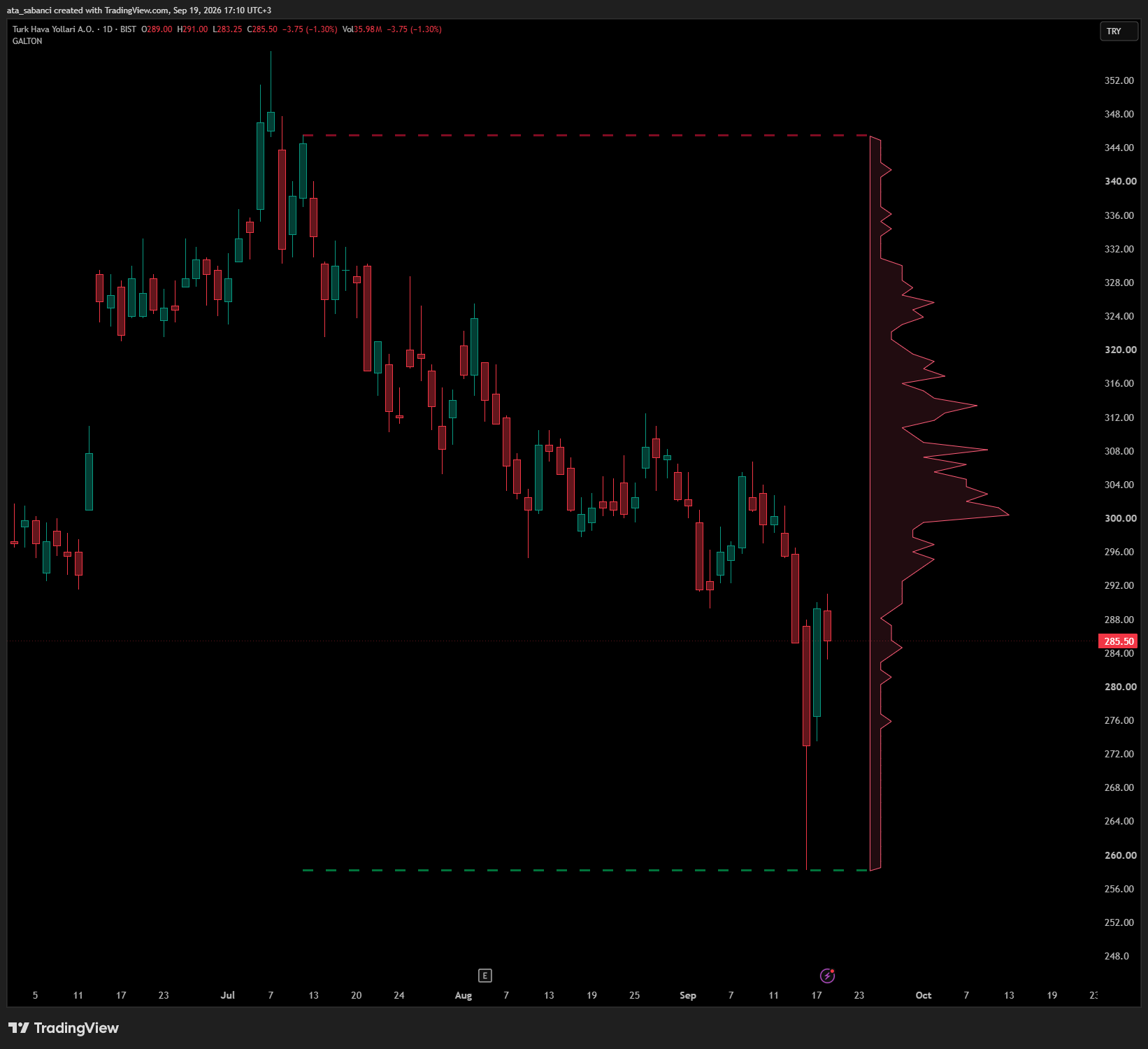 BIST:THYAO Chart Image by ata_sabanci