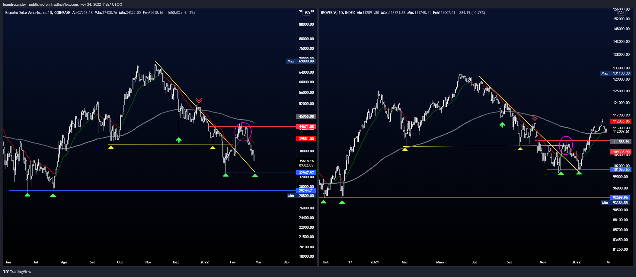 COINBASE:BTCUSD Chart Image by leandrosander_