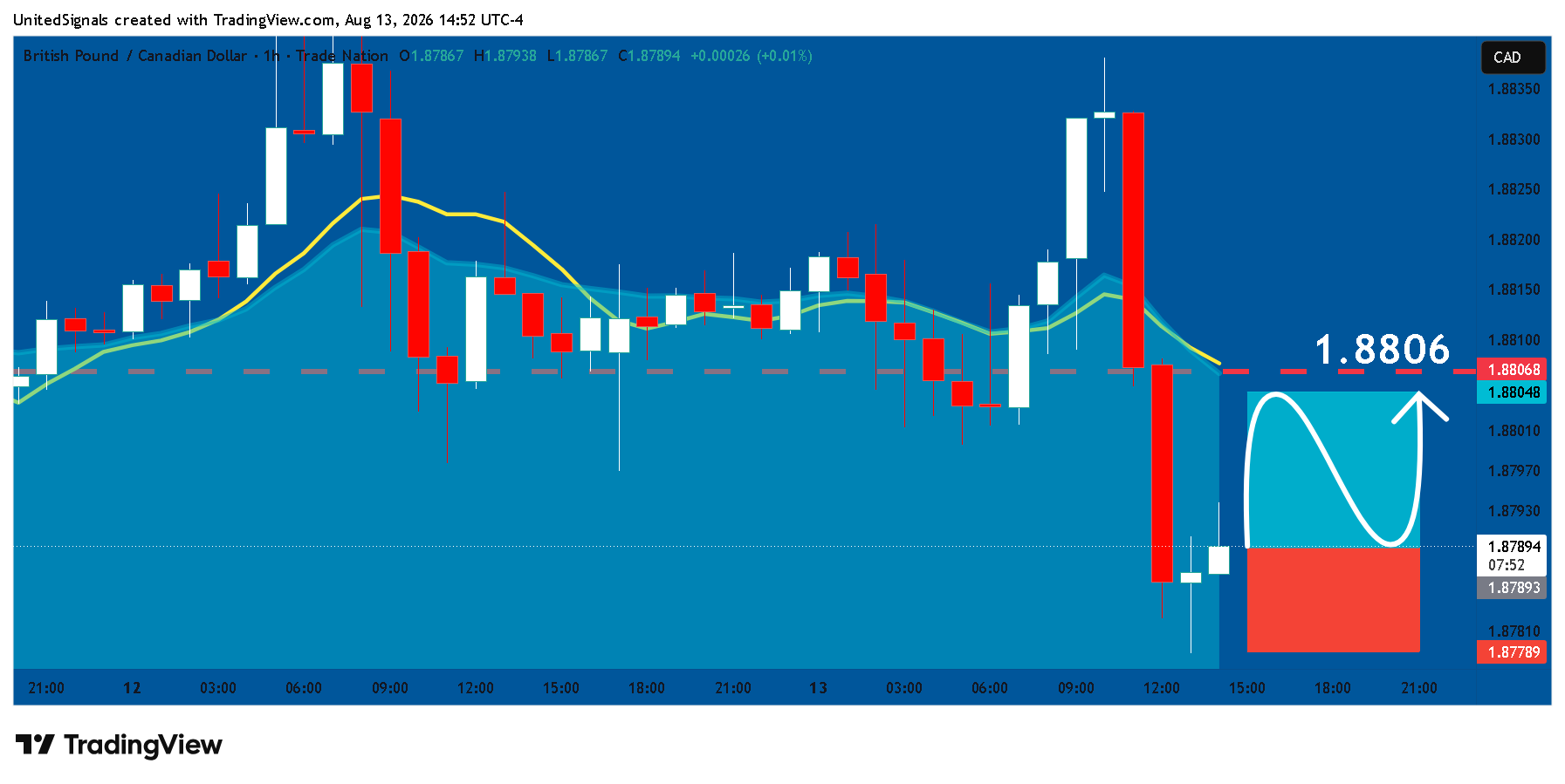 TRADENATION:GBPCAD Chart Image by UnitedSignals