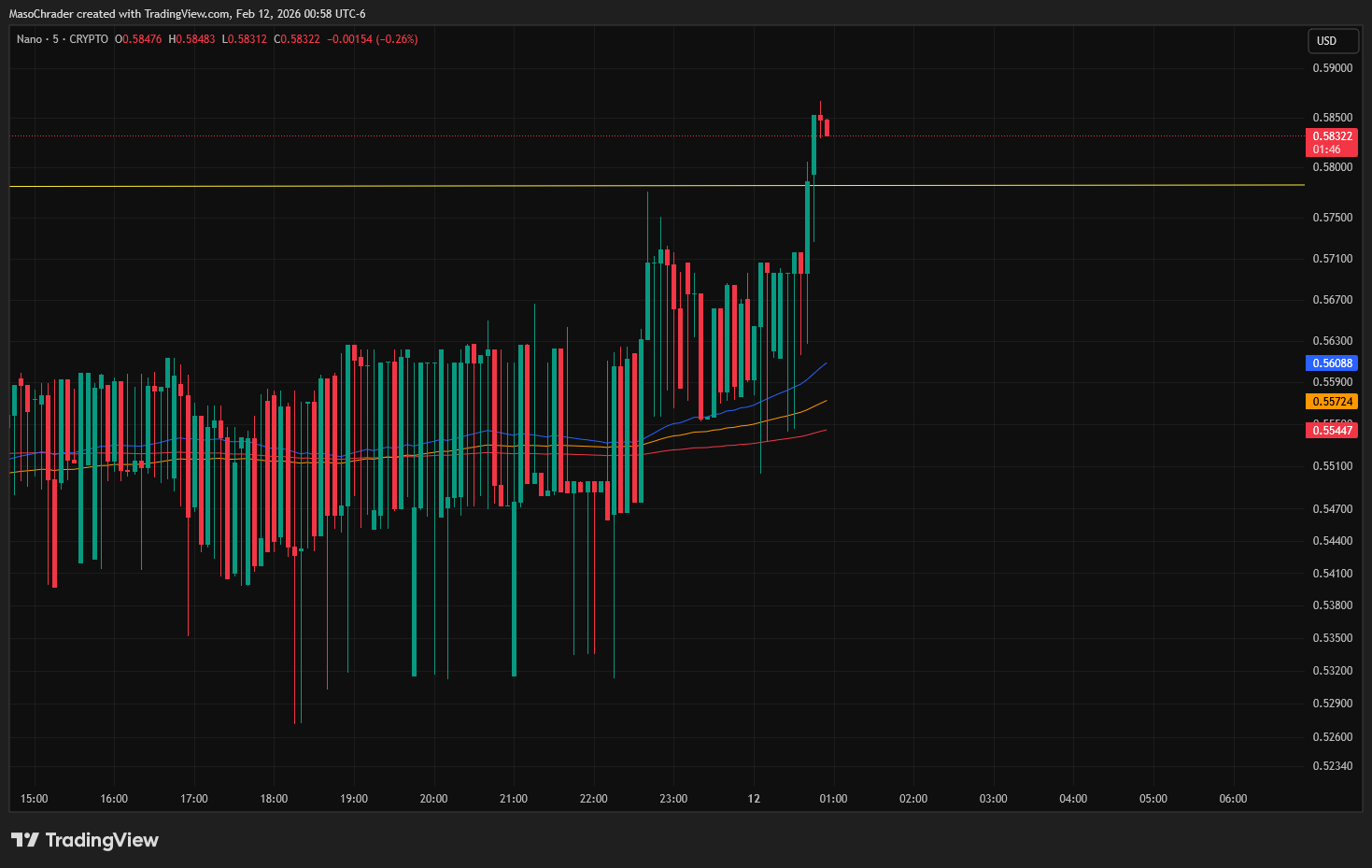 CRYPTO:XNONUSD Chart Image by MasoChrader