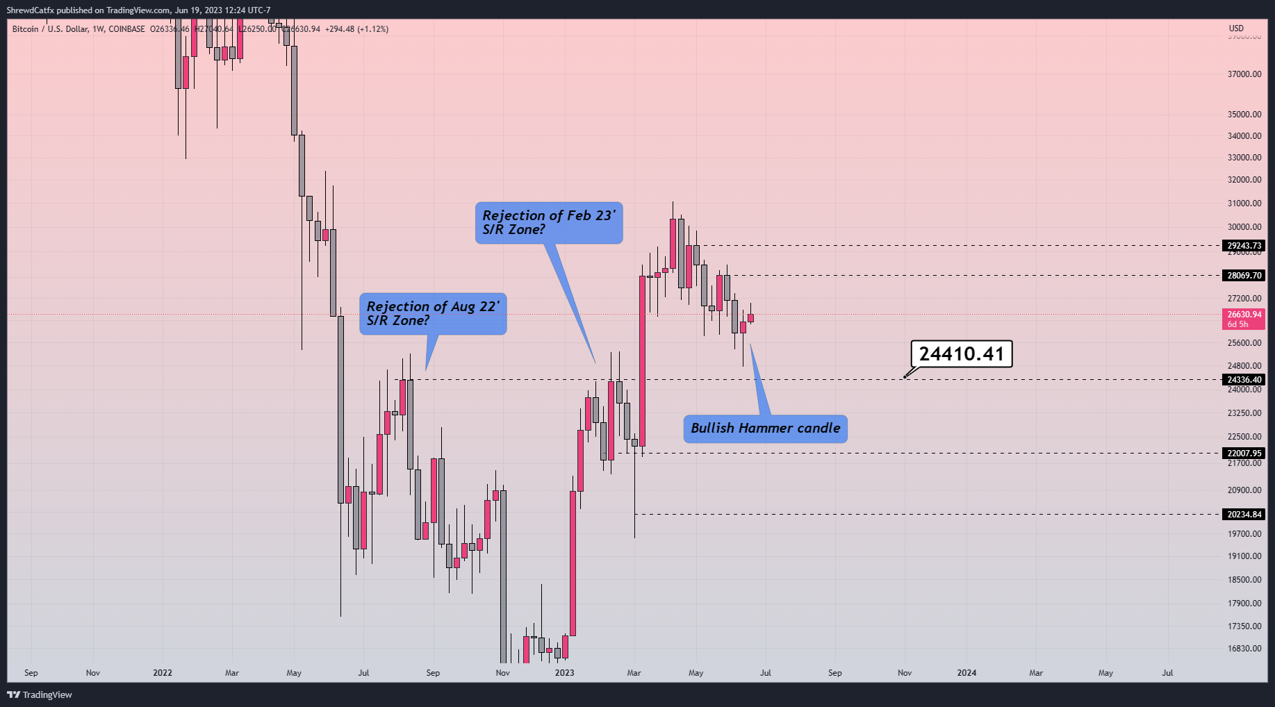 COINBASE:BTCUSD Obraz wykresu od ShrewdCatfx
