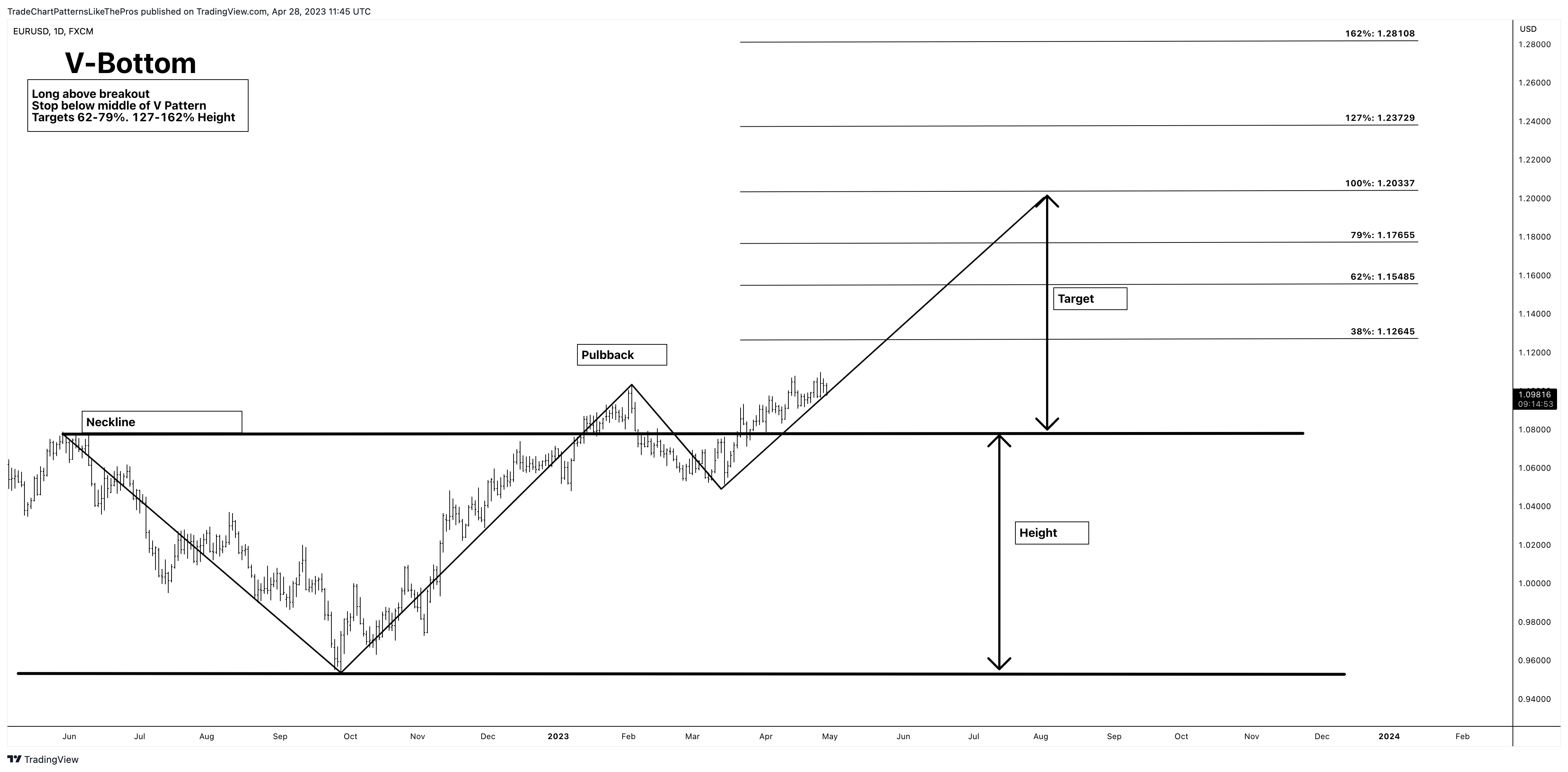 FX:EURUSD 차트 이미지 - TradeChartPatternsLikeThePros 제공